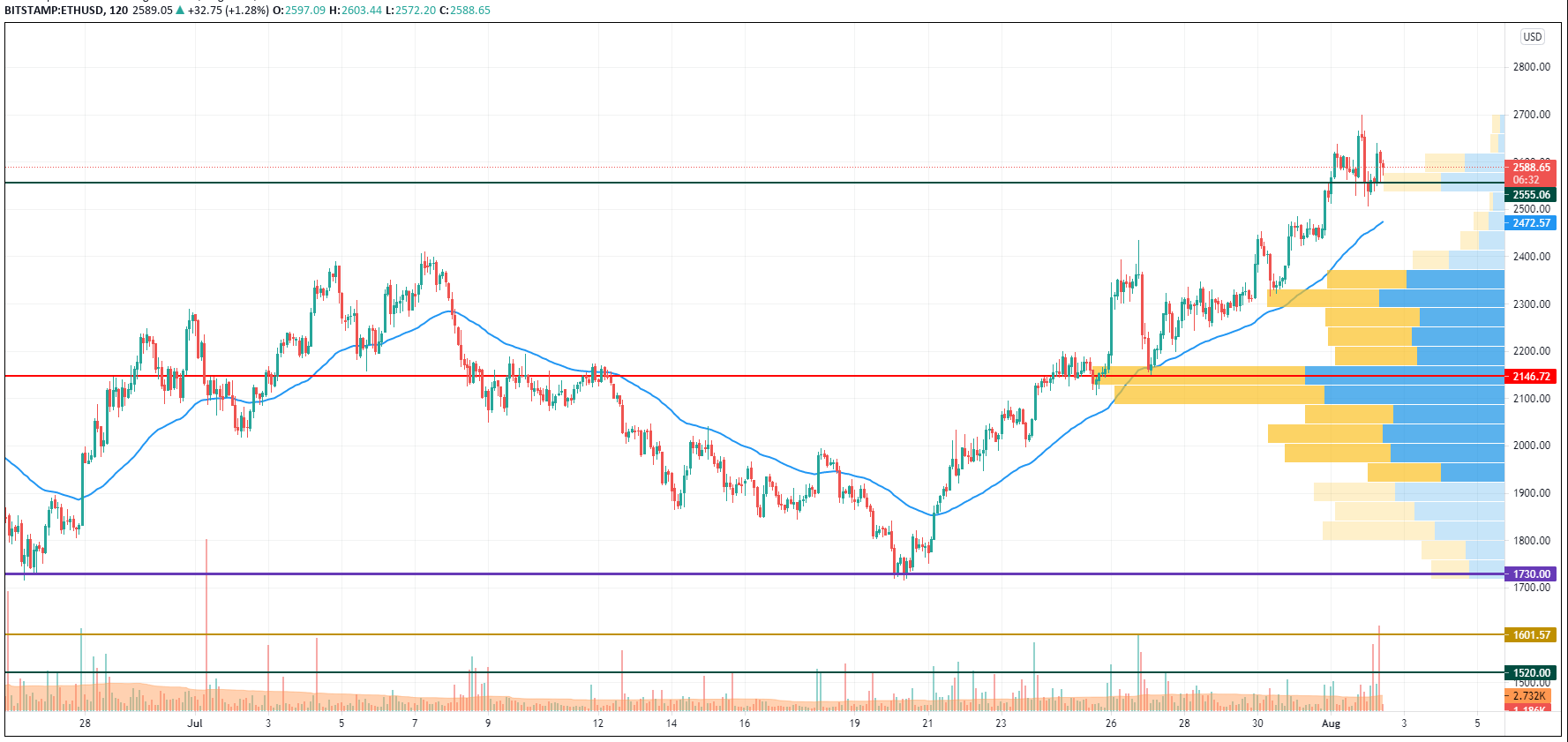 ETH/USD chart by TradingView