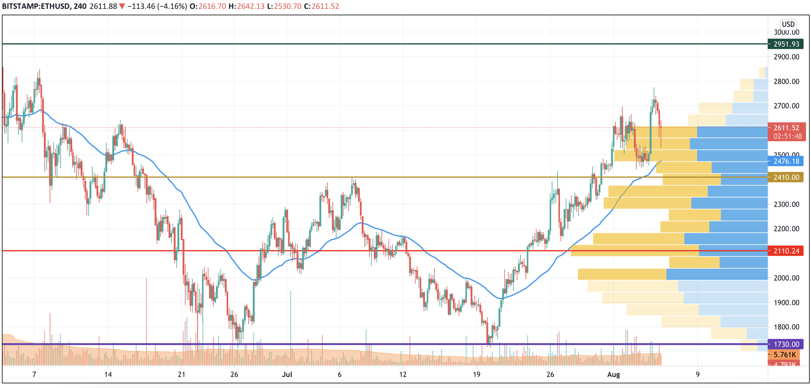 ETH/USD chart by TradingView