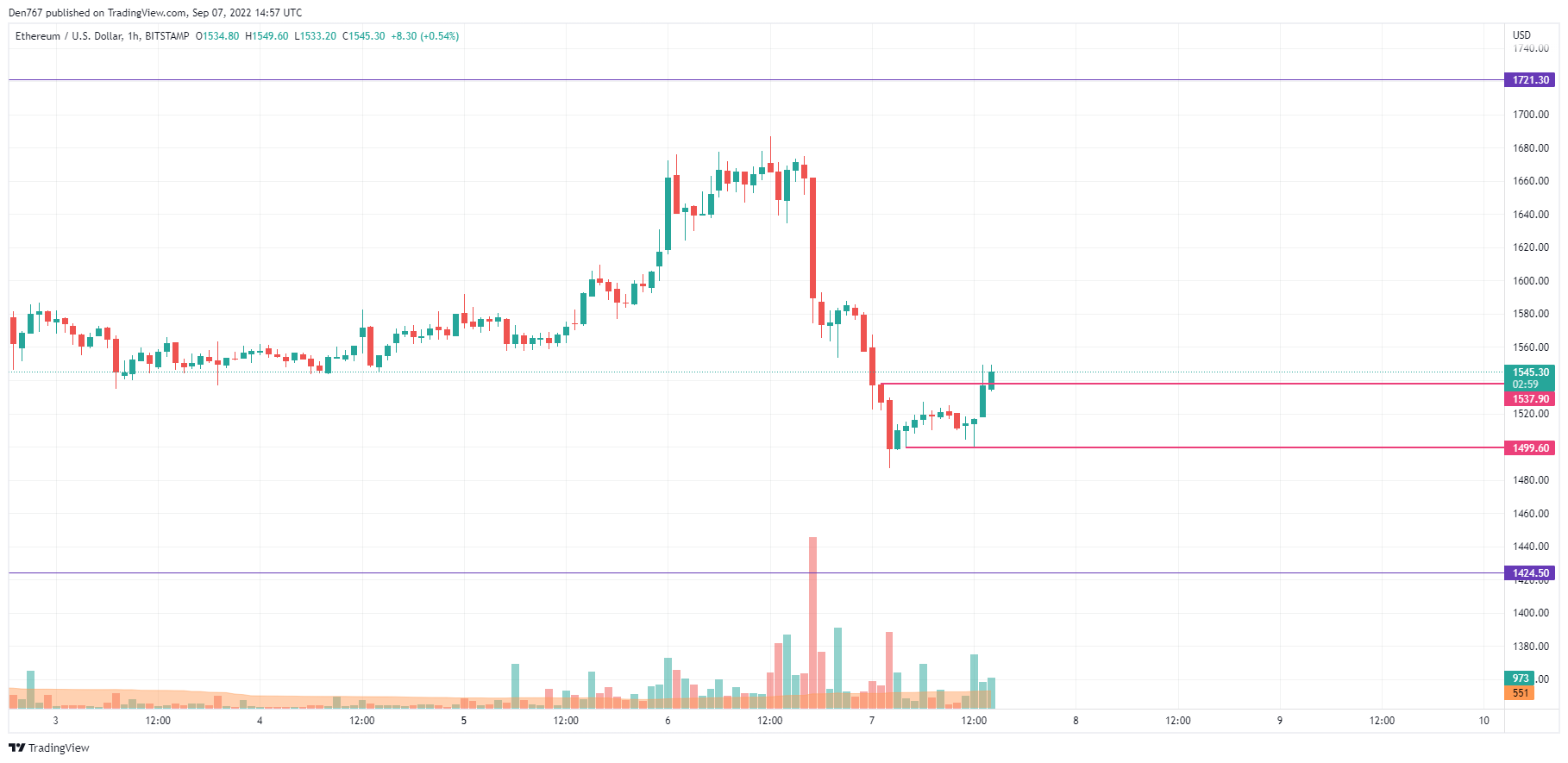 ETH/USD chart by TradingView