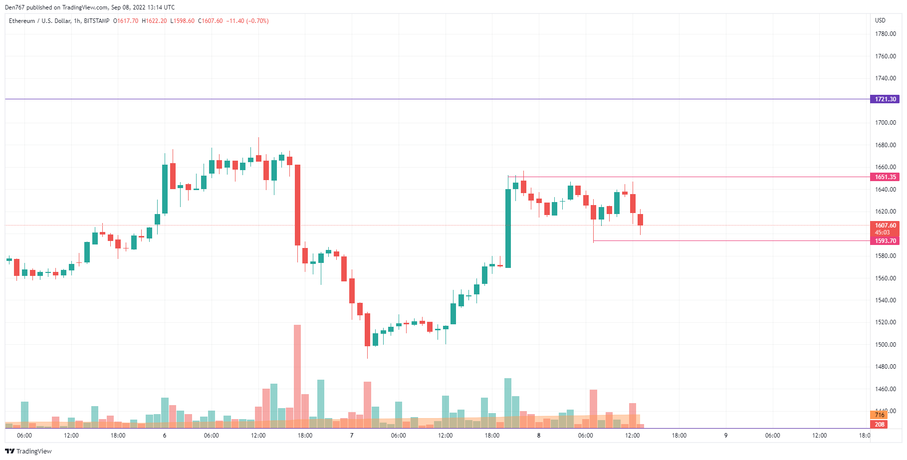 ETH/USD chart by TradingView