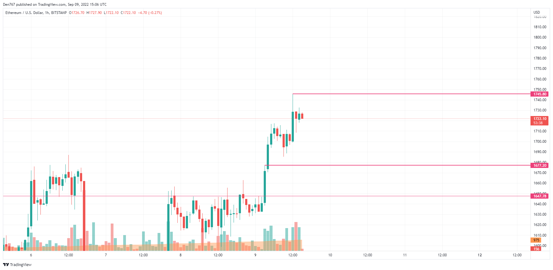 ETH / USD diagrama pagal „TradingView“