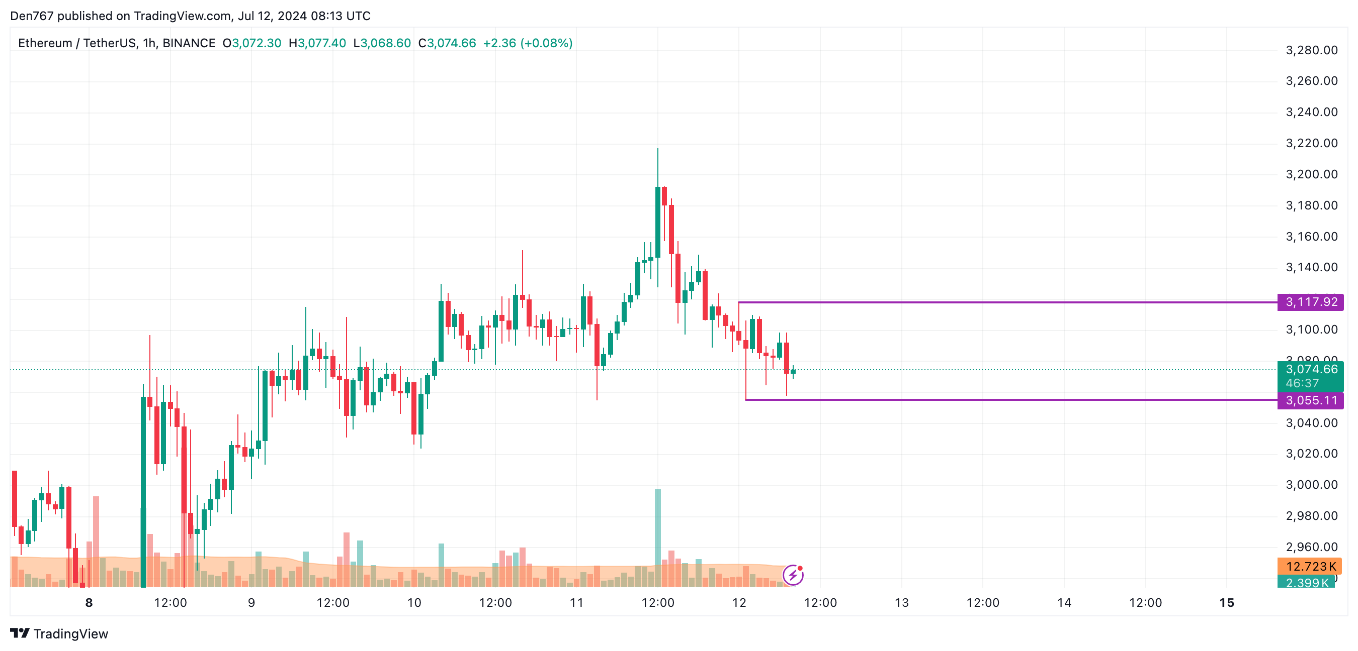 Прогноз цен на Эфириум (ETH) на 12 июля