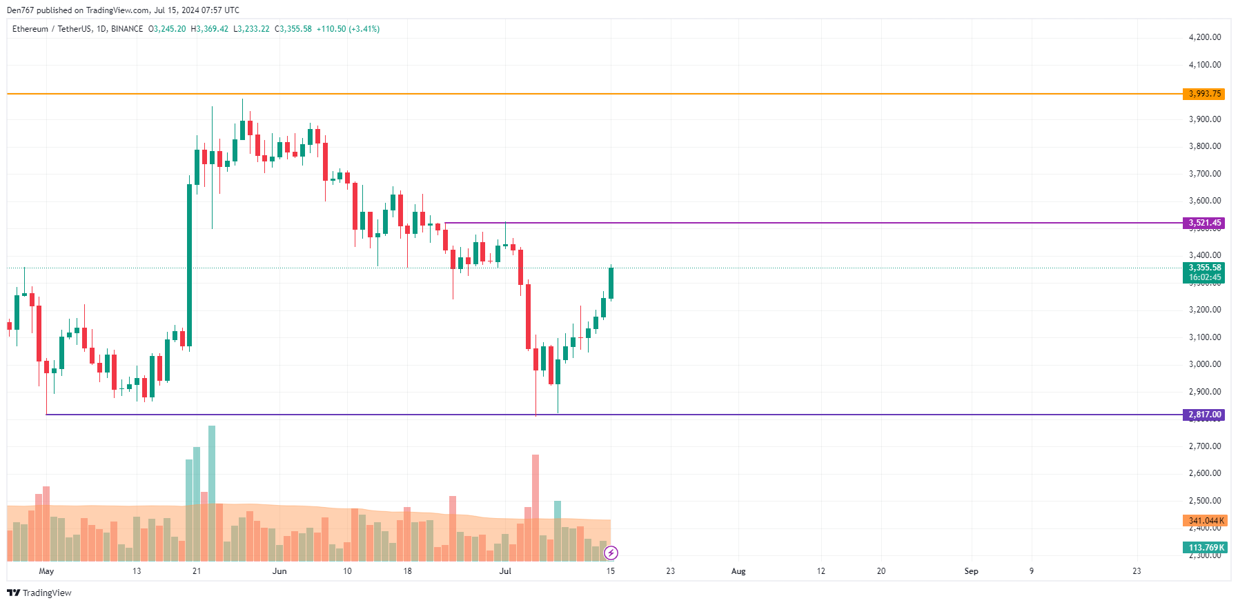 BTC, ETH and XRP Price Prediction for July 15