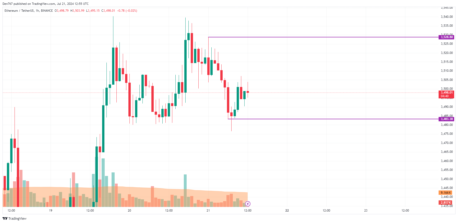 Ethereum (ETH) Price Prediction for July 21