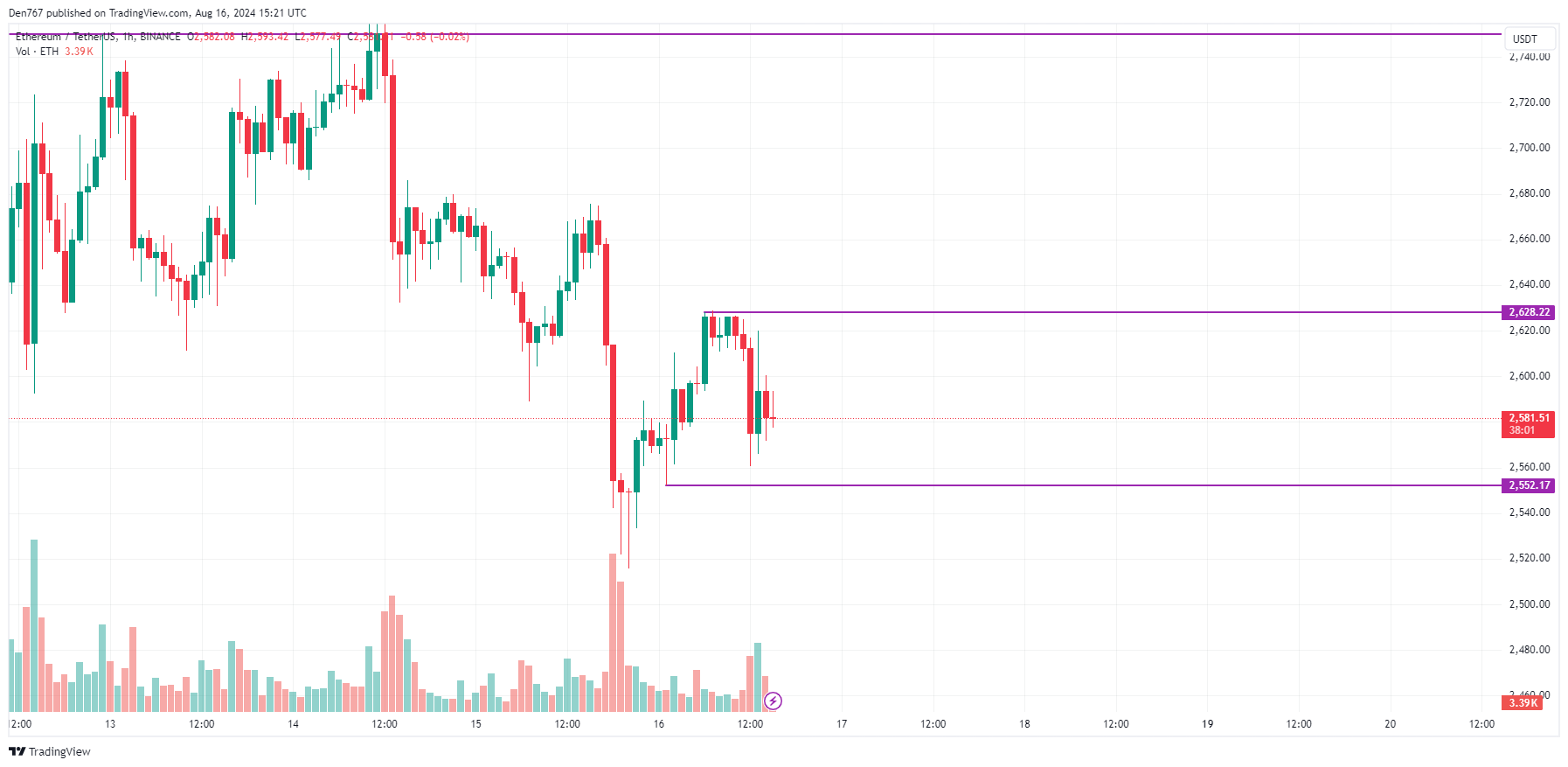 Prognoza Ethereum (ETH) na 16 sierpnia