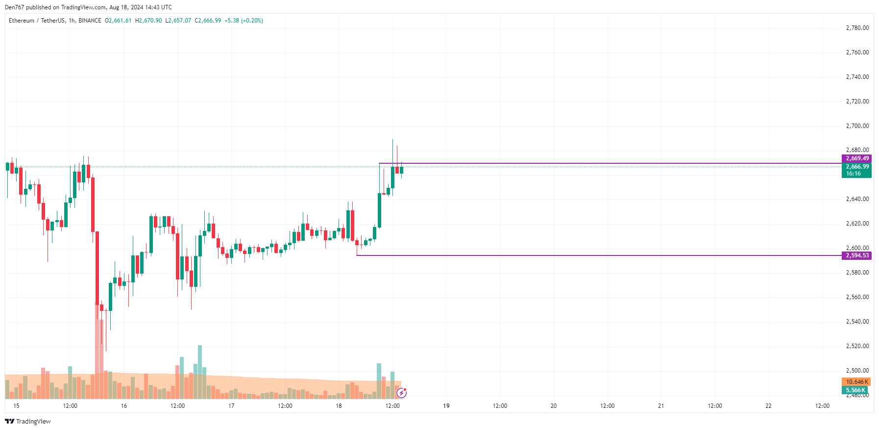 8月18日のイーサリアム（ETH）予測