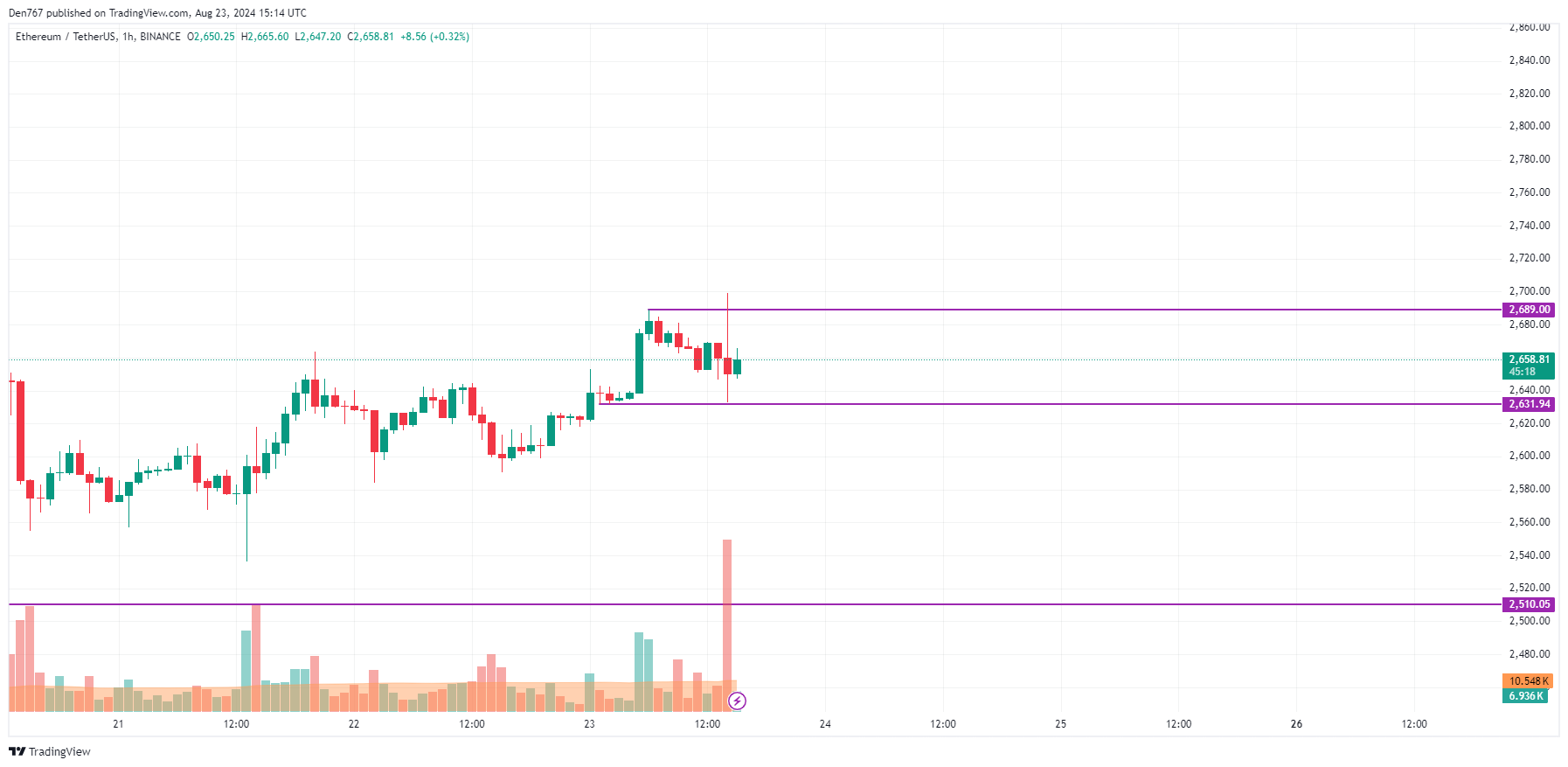 Predicción de Ethereum (ETH) para el 23 de agosto