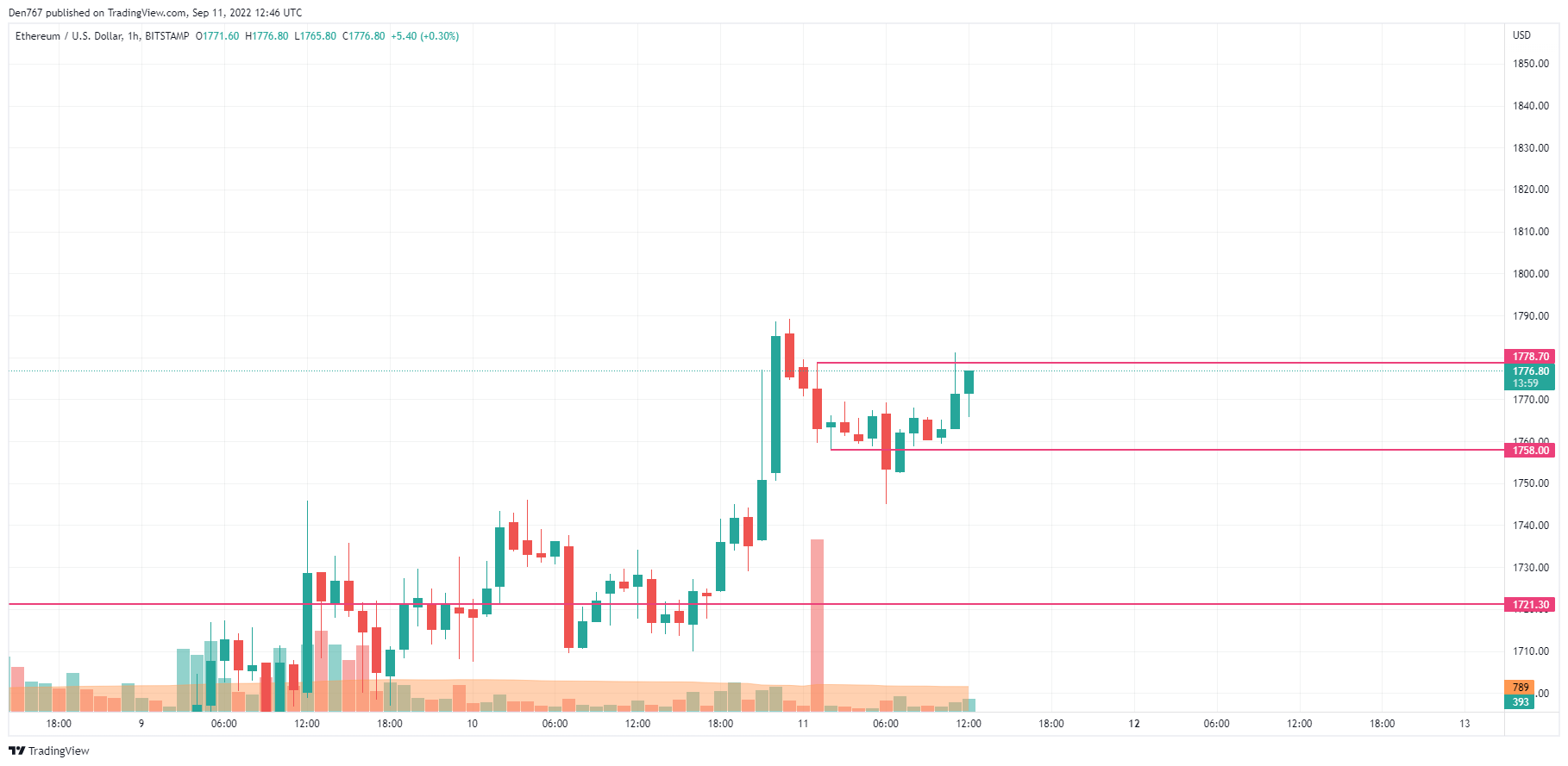 TradingView 的 ETH/USD 图表