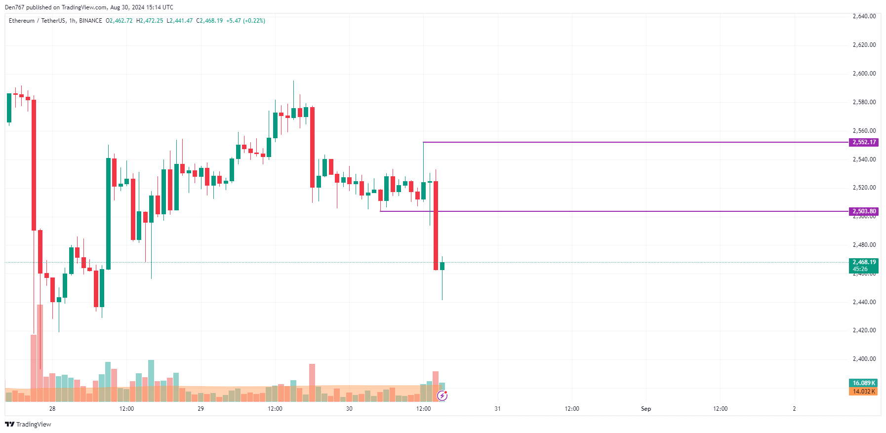 Prognoza Ethereum (ETH) na 30 sierpnia