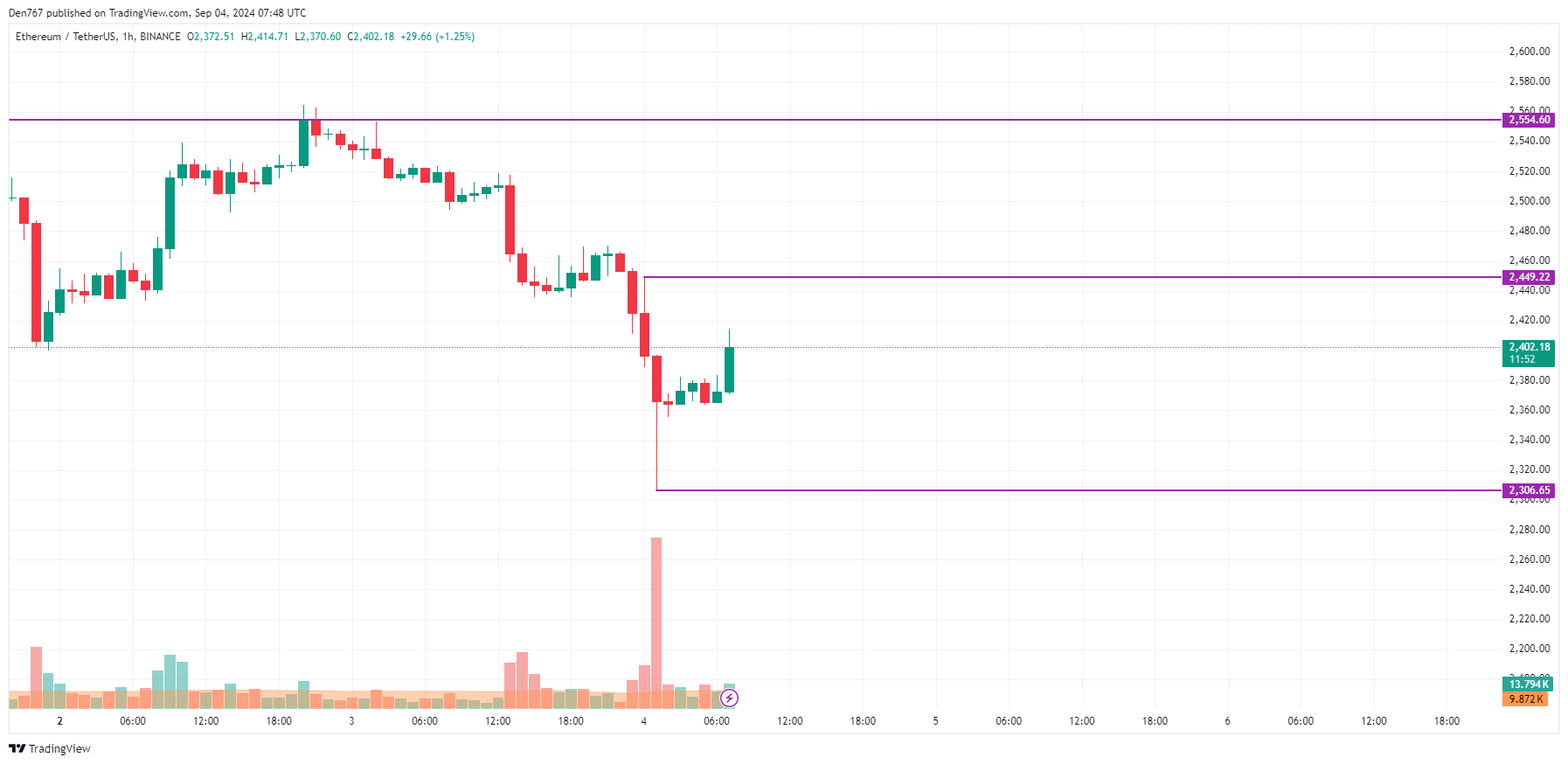 Prognoza Ethereum (ETH) na 4 września