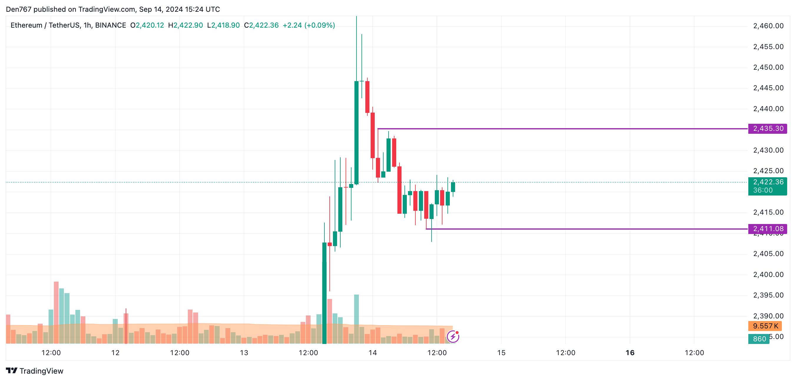 Previsão de preço do Ethereum (ETH) para 14 de setembro