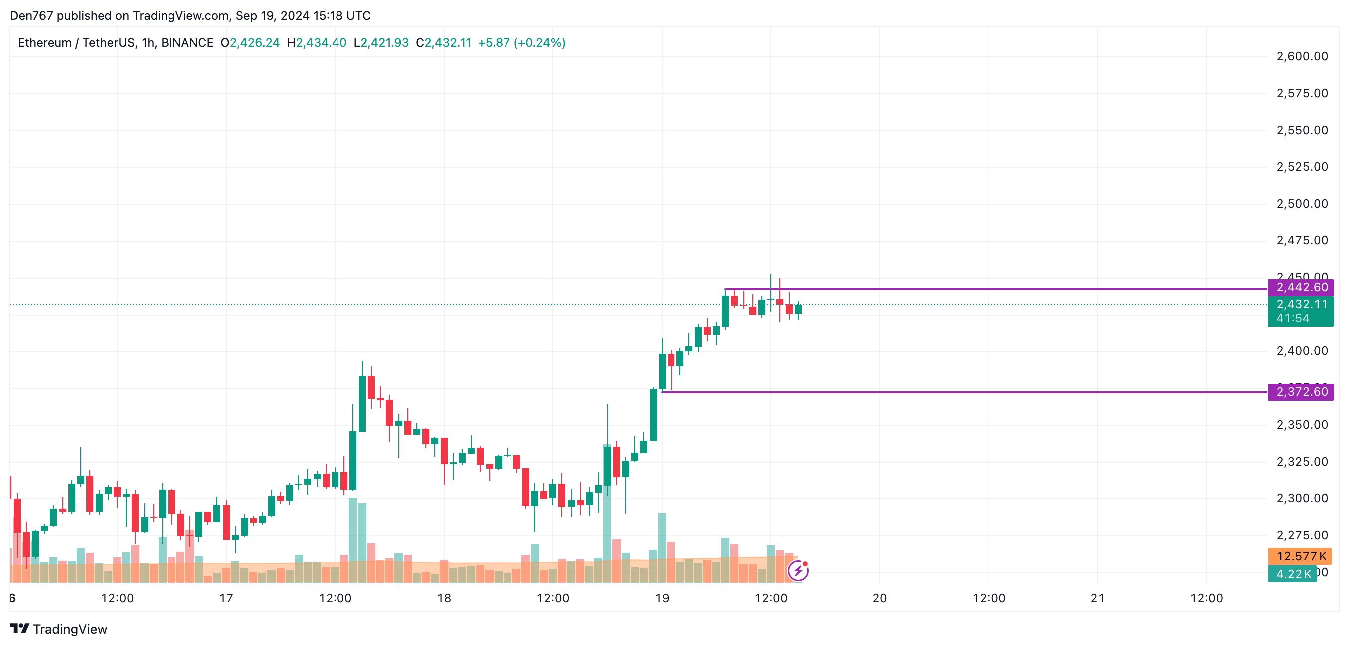 9월 19일 이더리움(ETH) 가격 예측