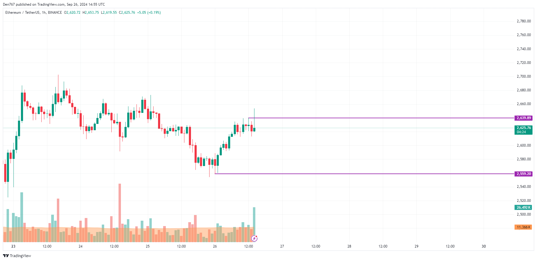 Prognoza ceny Ethereum (ETH) na 26 września