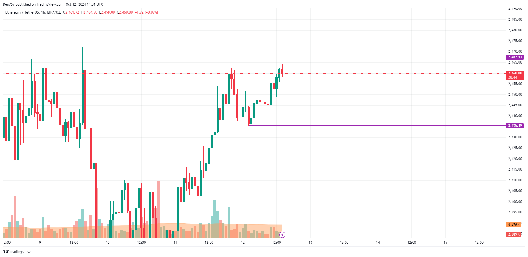 Prognoza ceny Ethereum (ETH) na 12 października