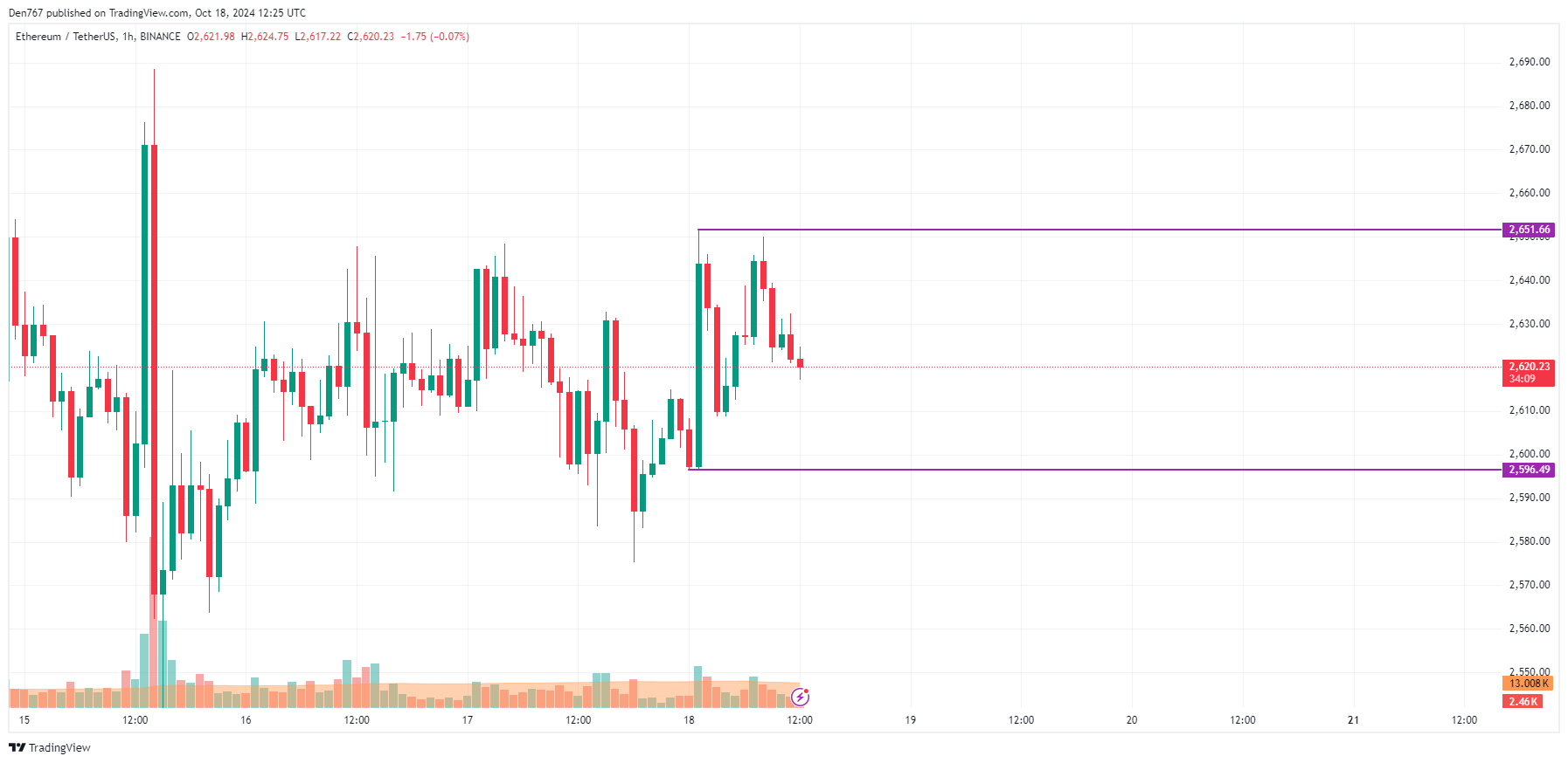 Prognoza ceny Ethereum (ETH) na 18 października