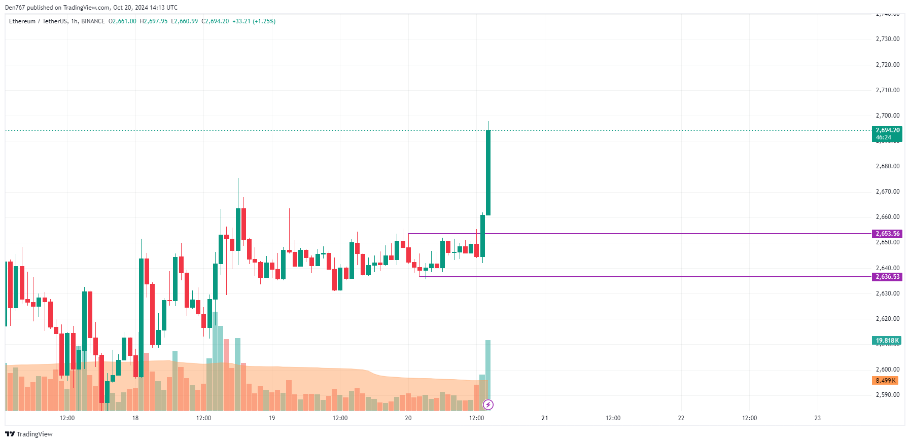 Prognoza ceny Ethereum (ETH) na 20 października