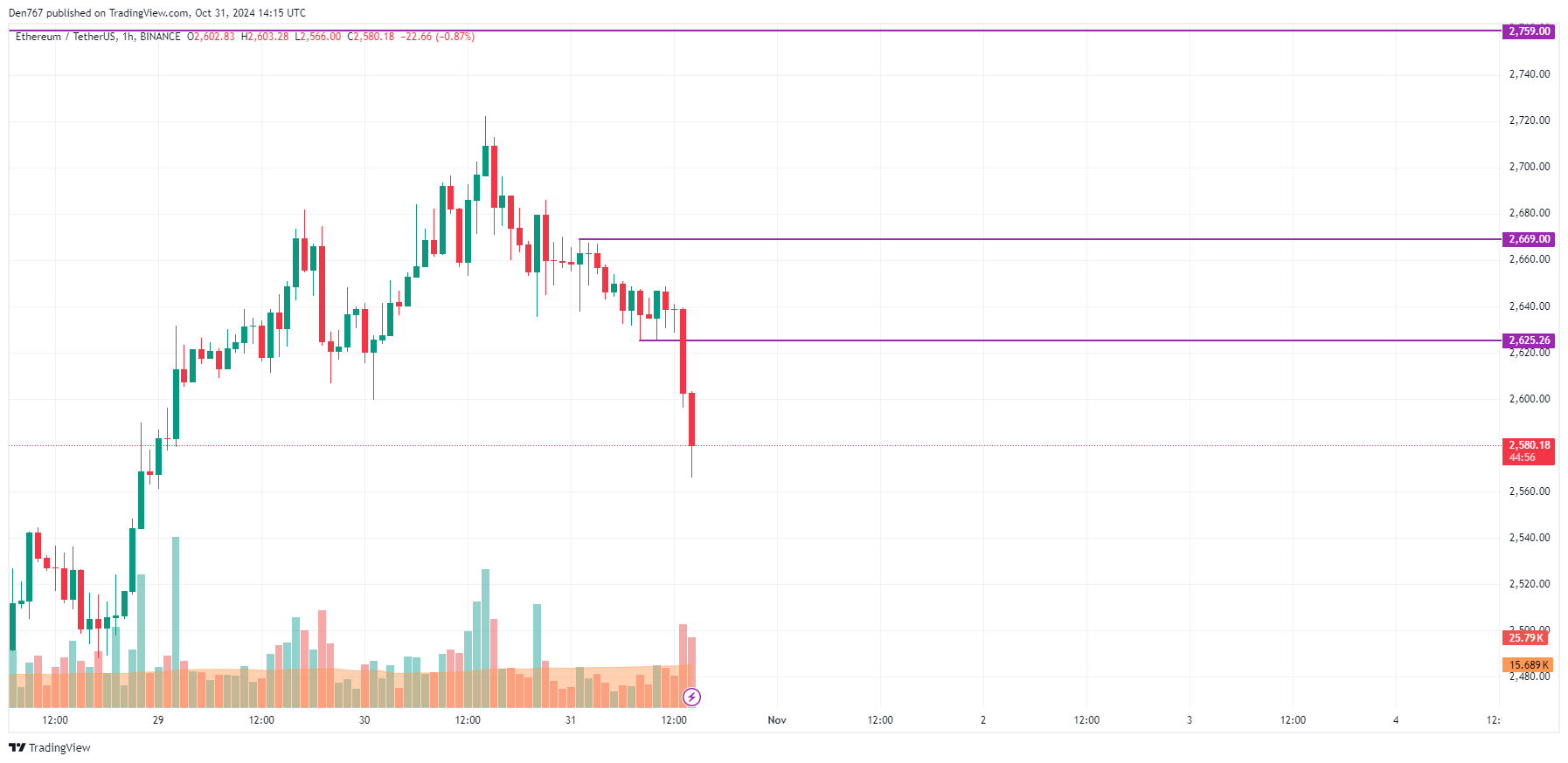 10월 31일 이더리움(ETH) 가격 예측