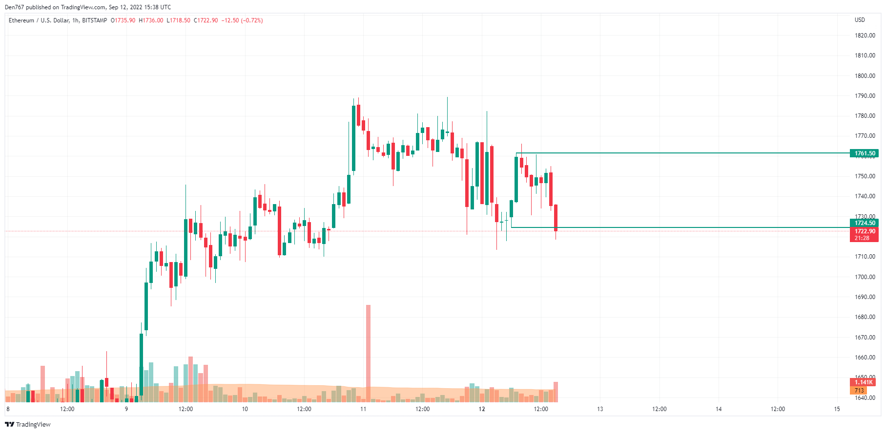 ETH/USD chart by TradingView