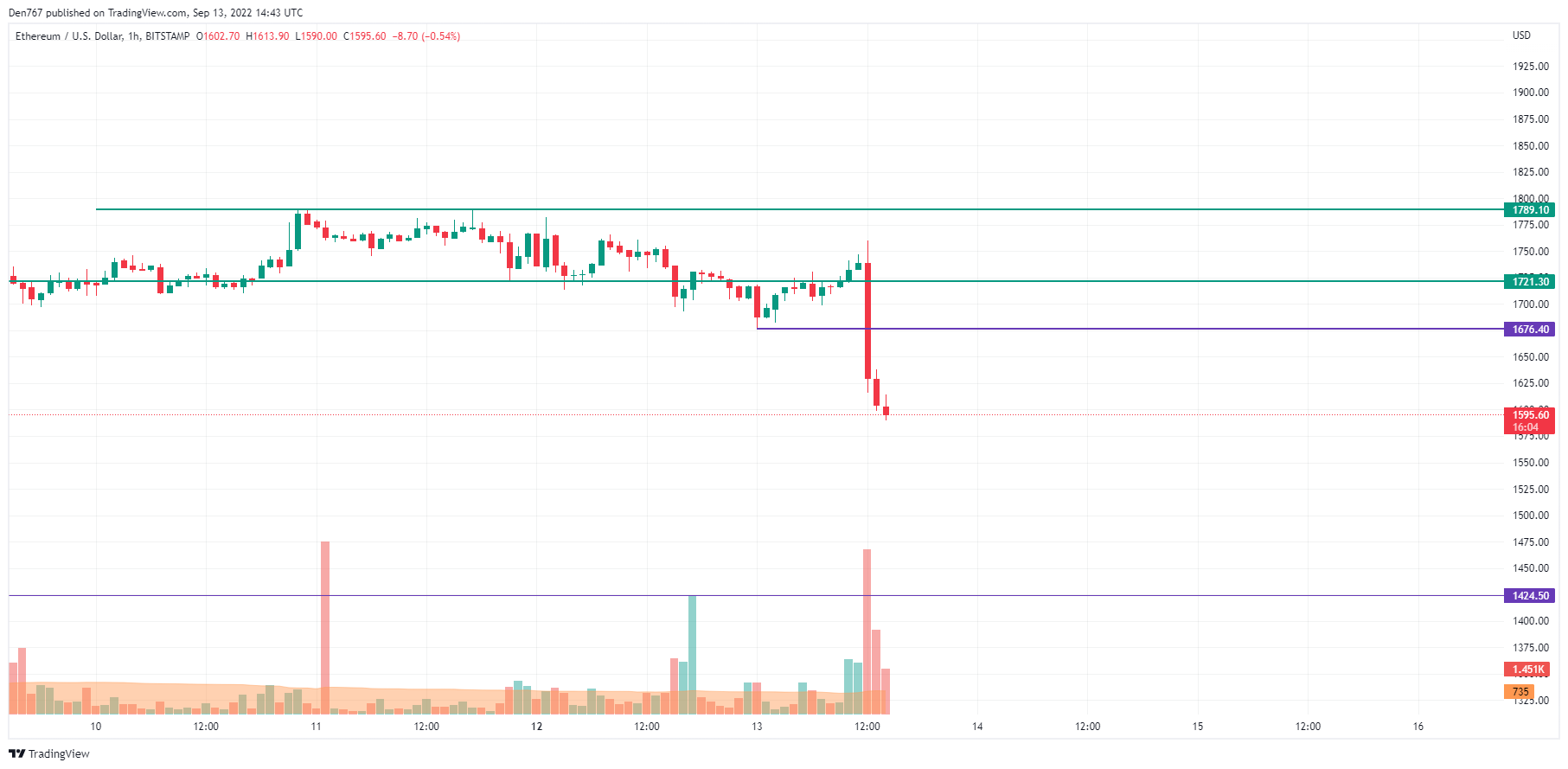 ETH/USD chart by TradingView