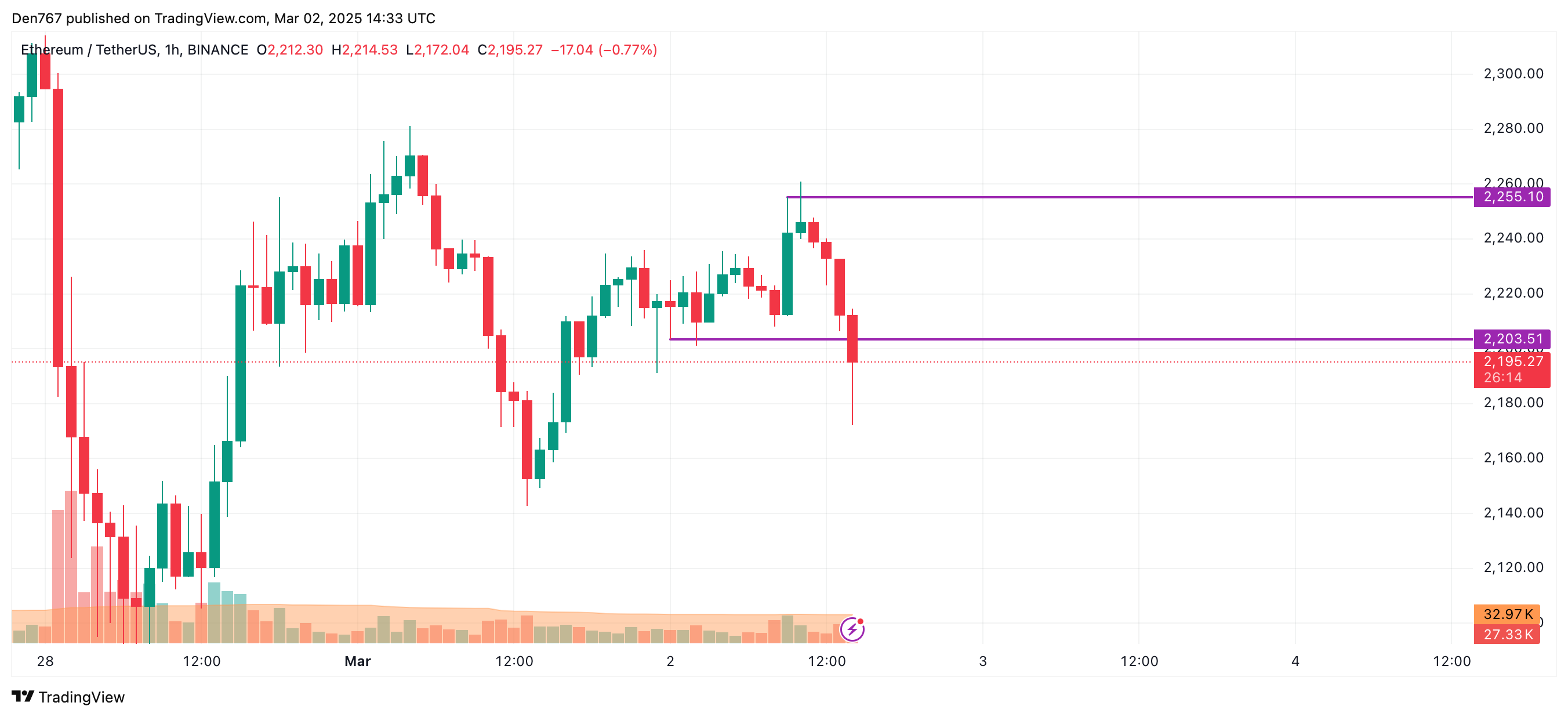 Ethereum Price Movement