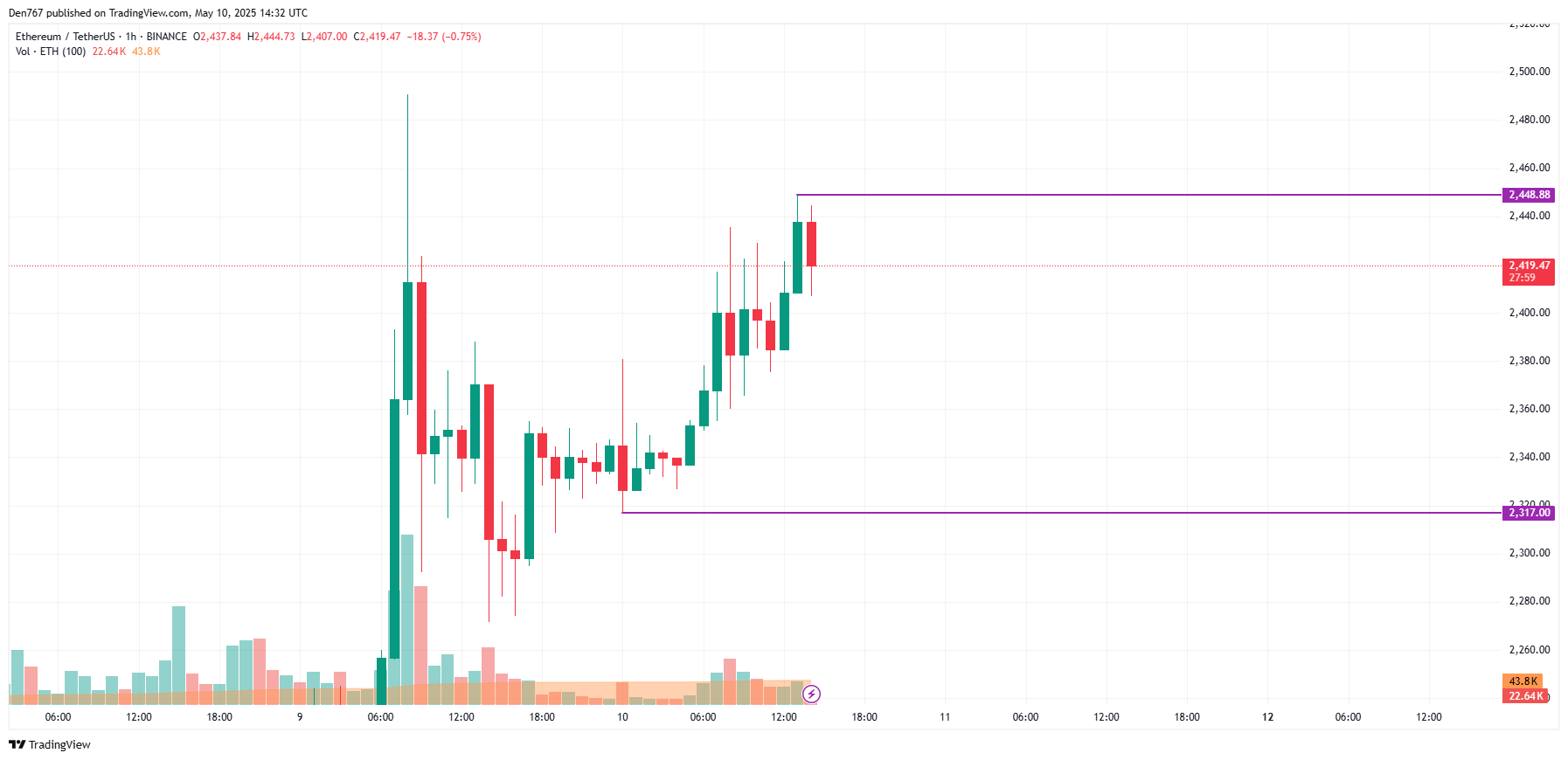 تخمین قیمت اتریوم (ETH) برای 10 مه مقاله