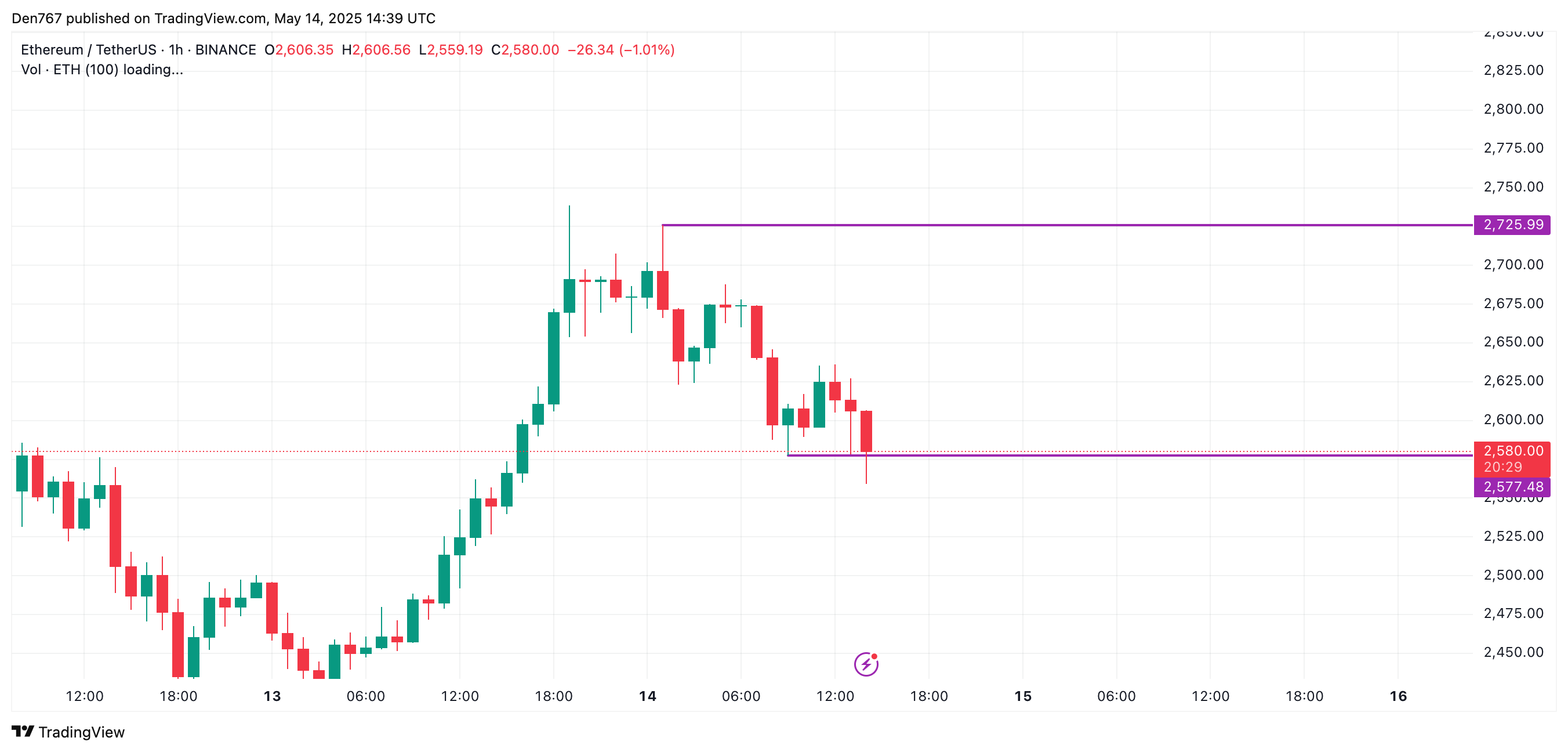 تخمین قیمت اتریوم (ETH) برای 14 مه مقاله