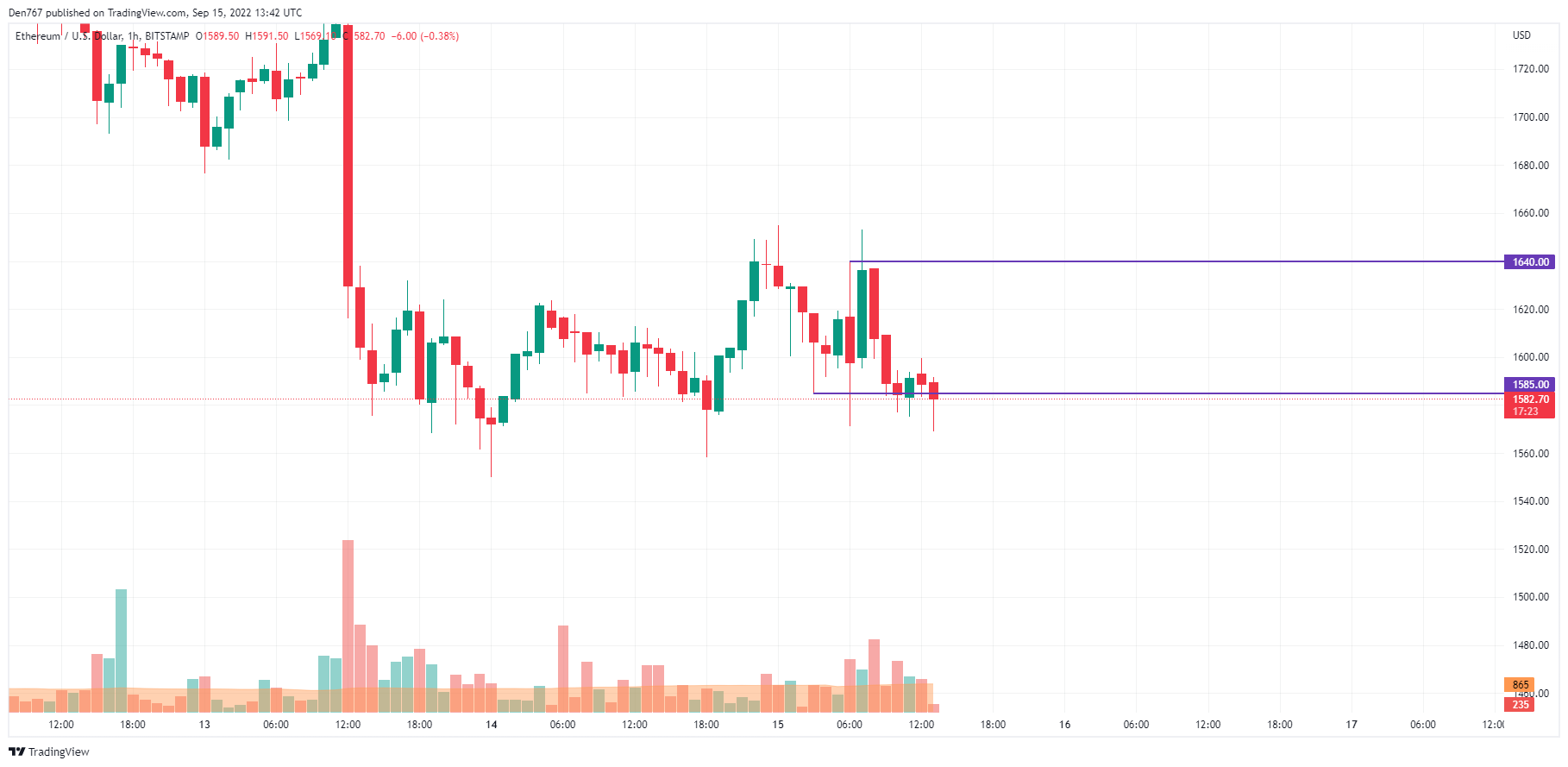 ETH / USD diagramma pēc TradingView