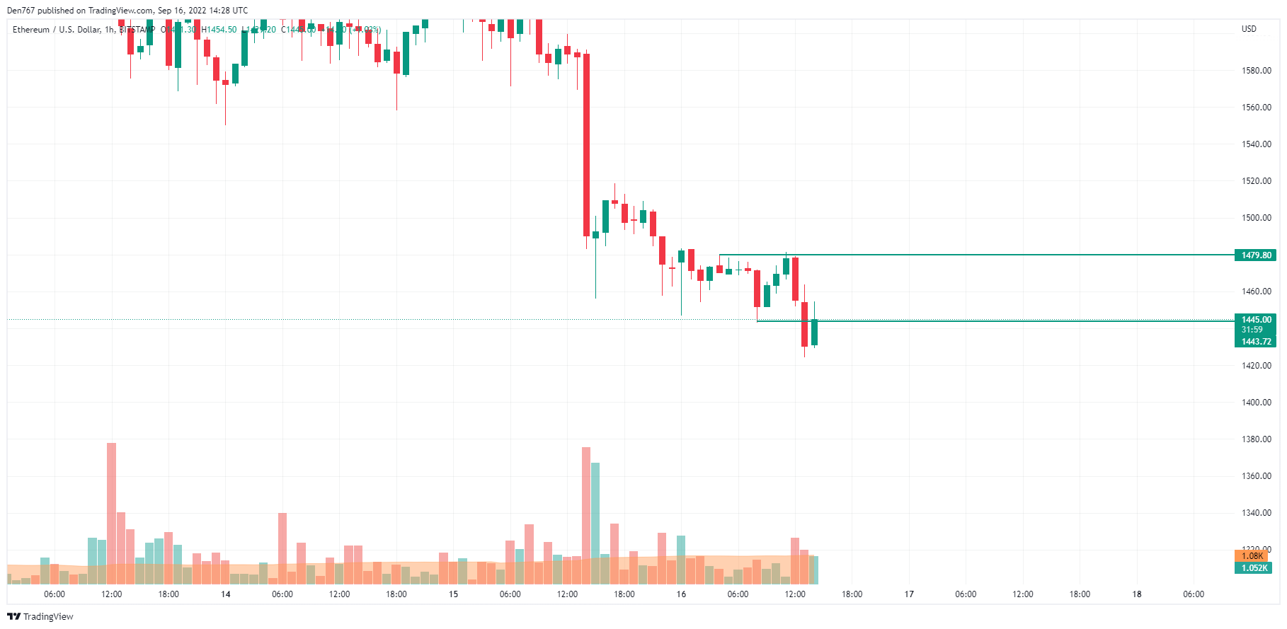 TradingView ETH/USD Chart