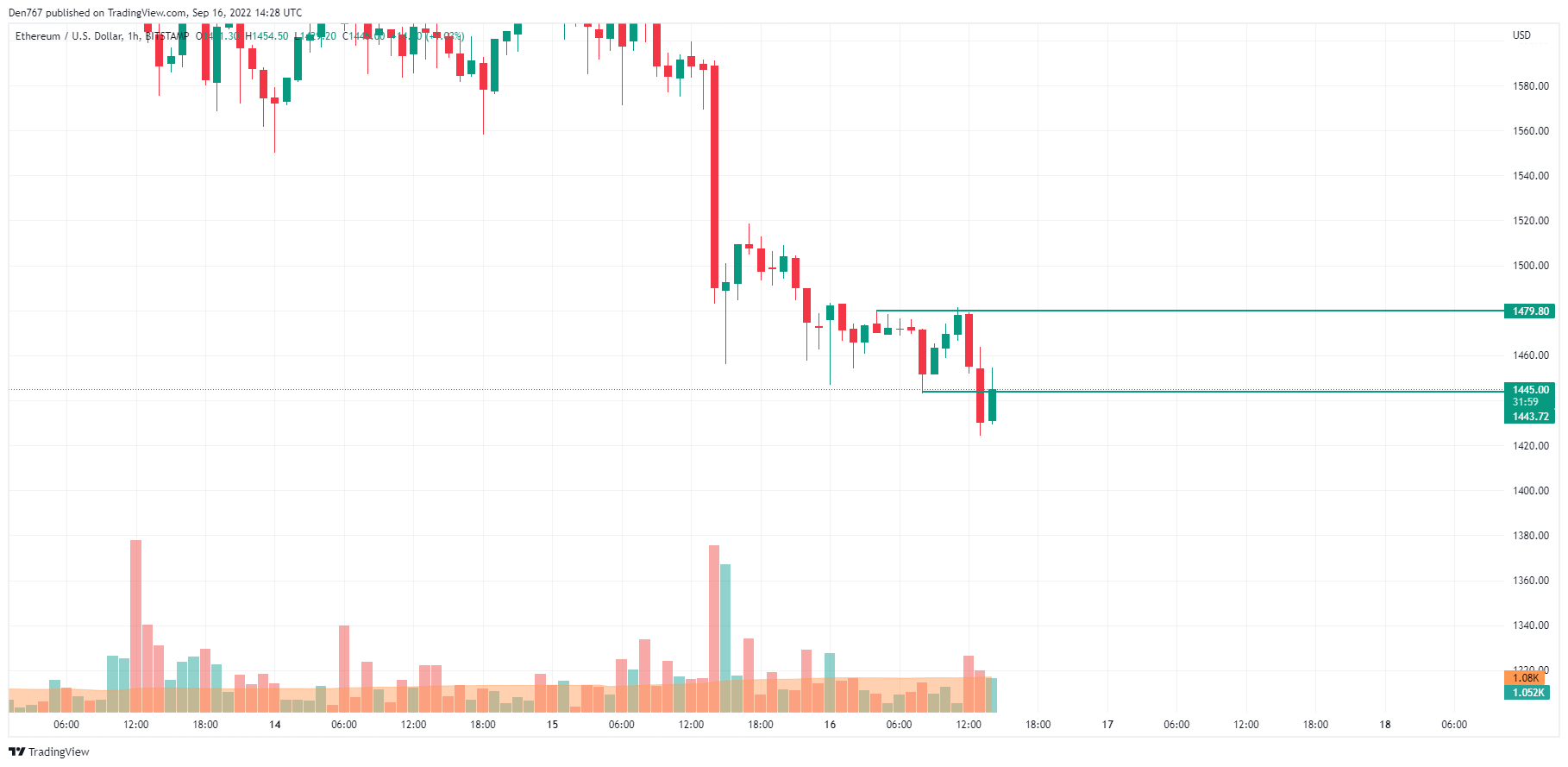 ETH / USD დიაგრამა TradingView– ს მიერ