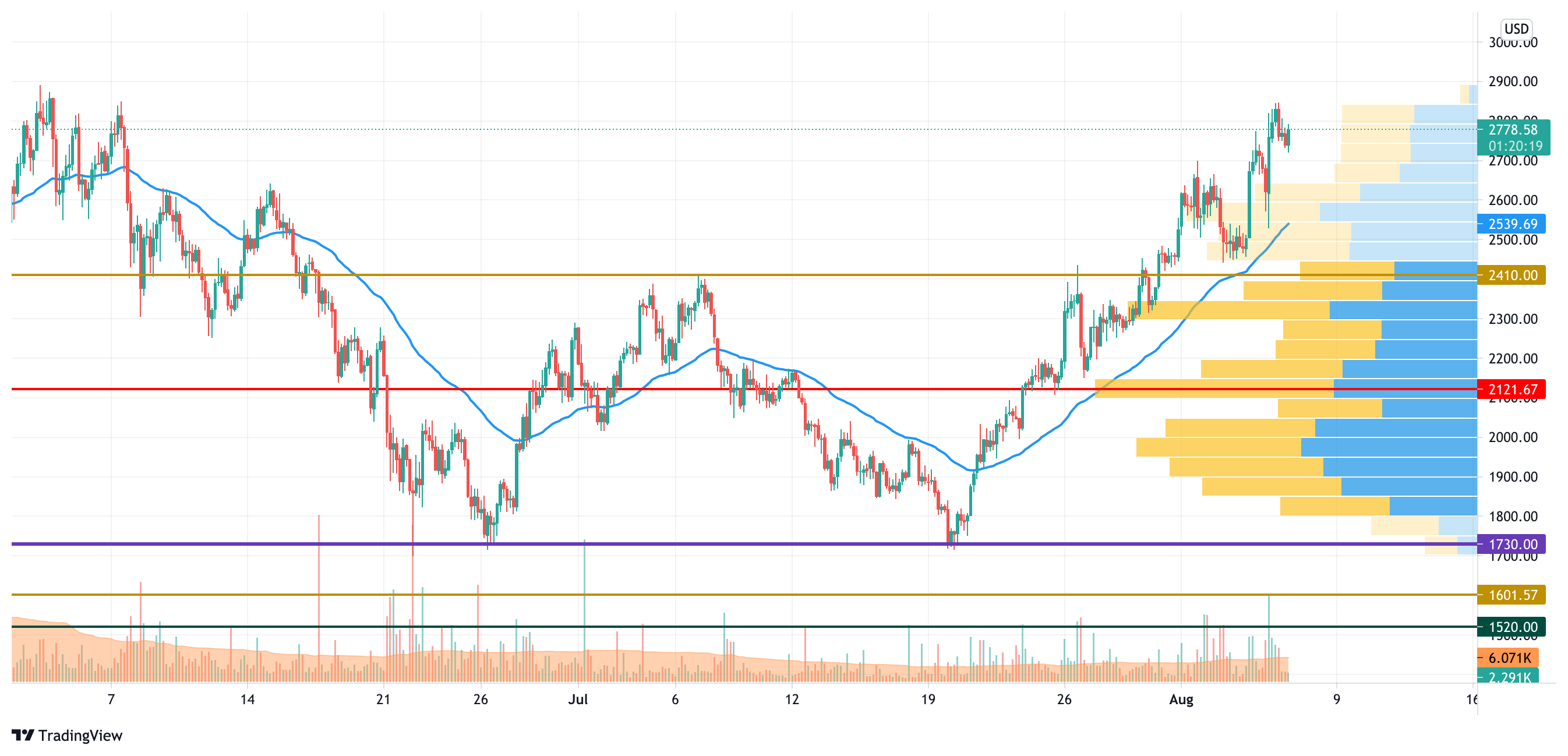 ETH/USD chart by TradingView