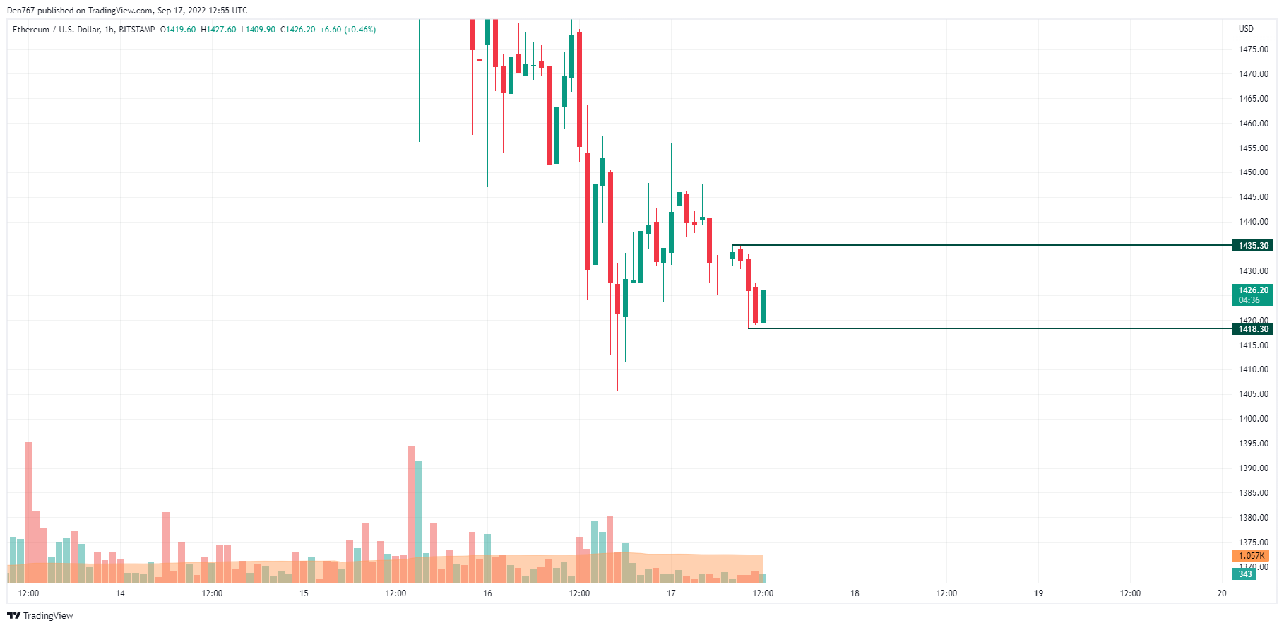 TradingView的ETH / USD图表