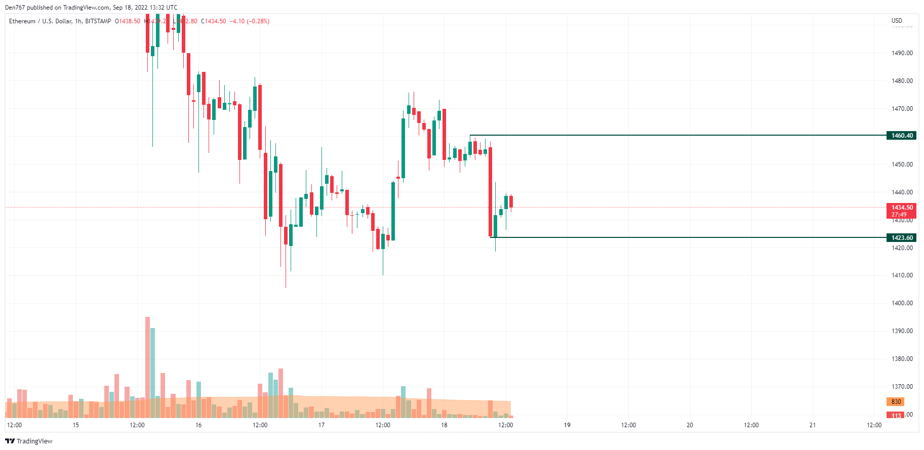 ETH / USD-diagram av TradingView