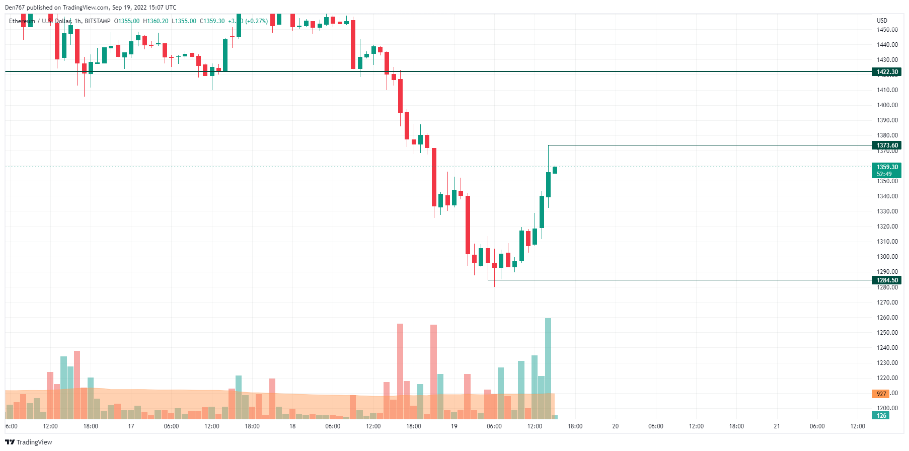 ETH/USD chart by TradingView