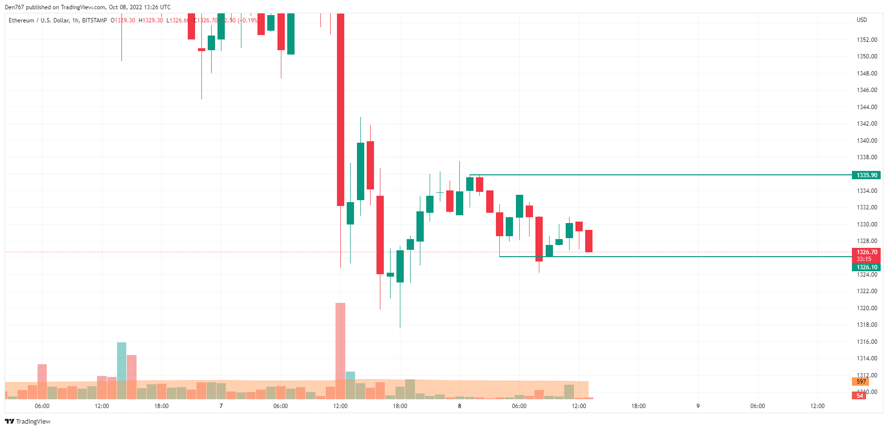 ETH/USD chart by TradingView