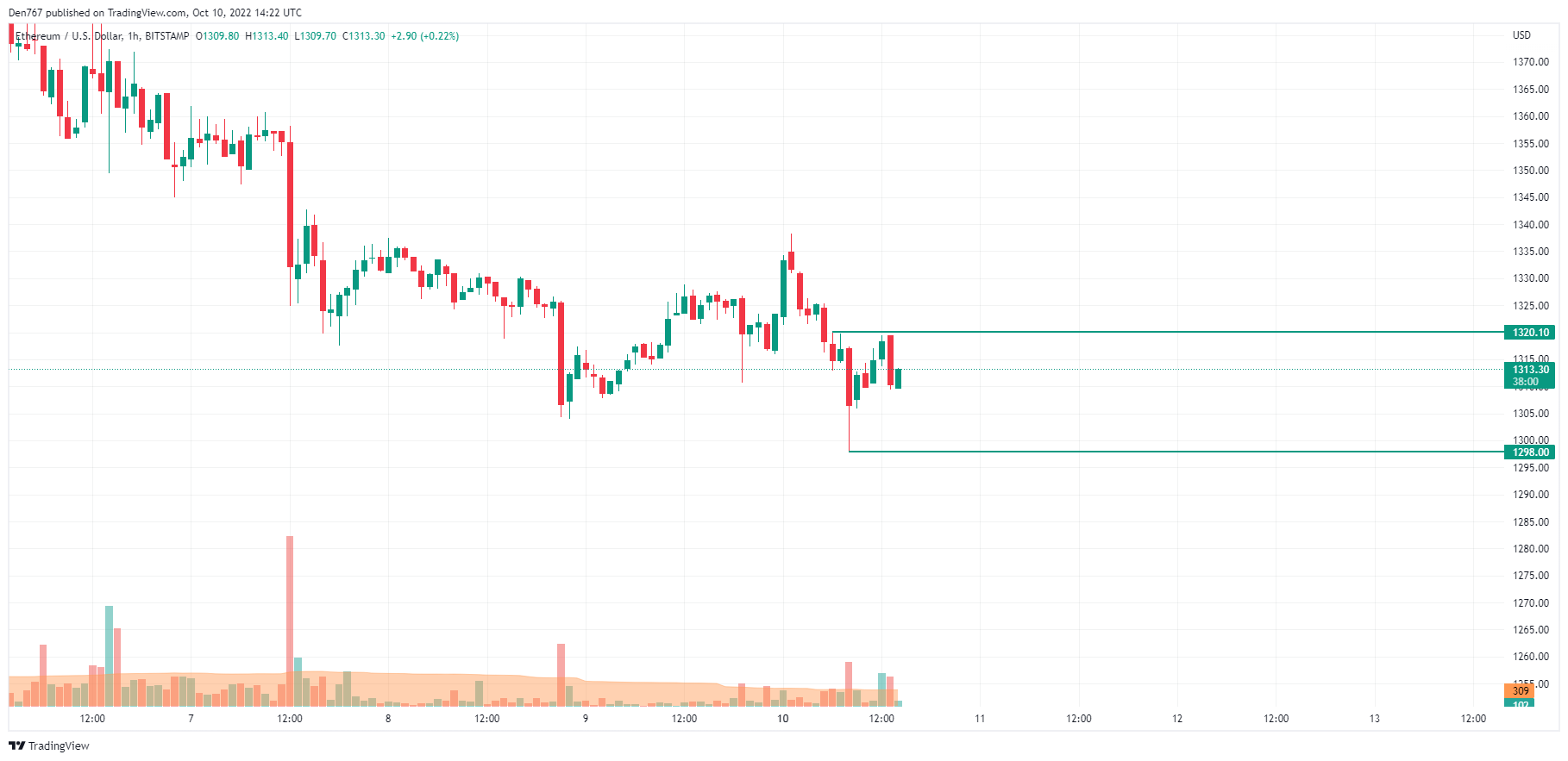 ETH/USD chart by TradingView