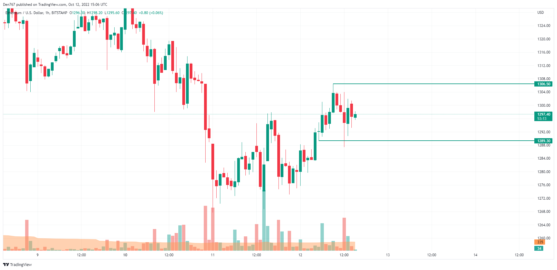 TradingView的ETH / USD圖表