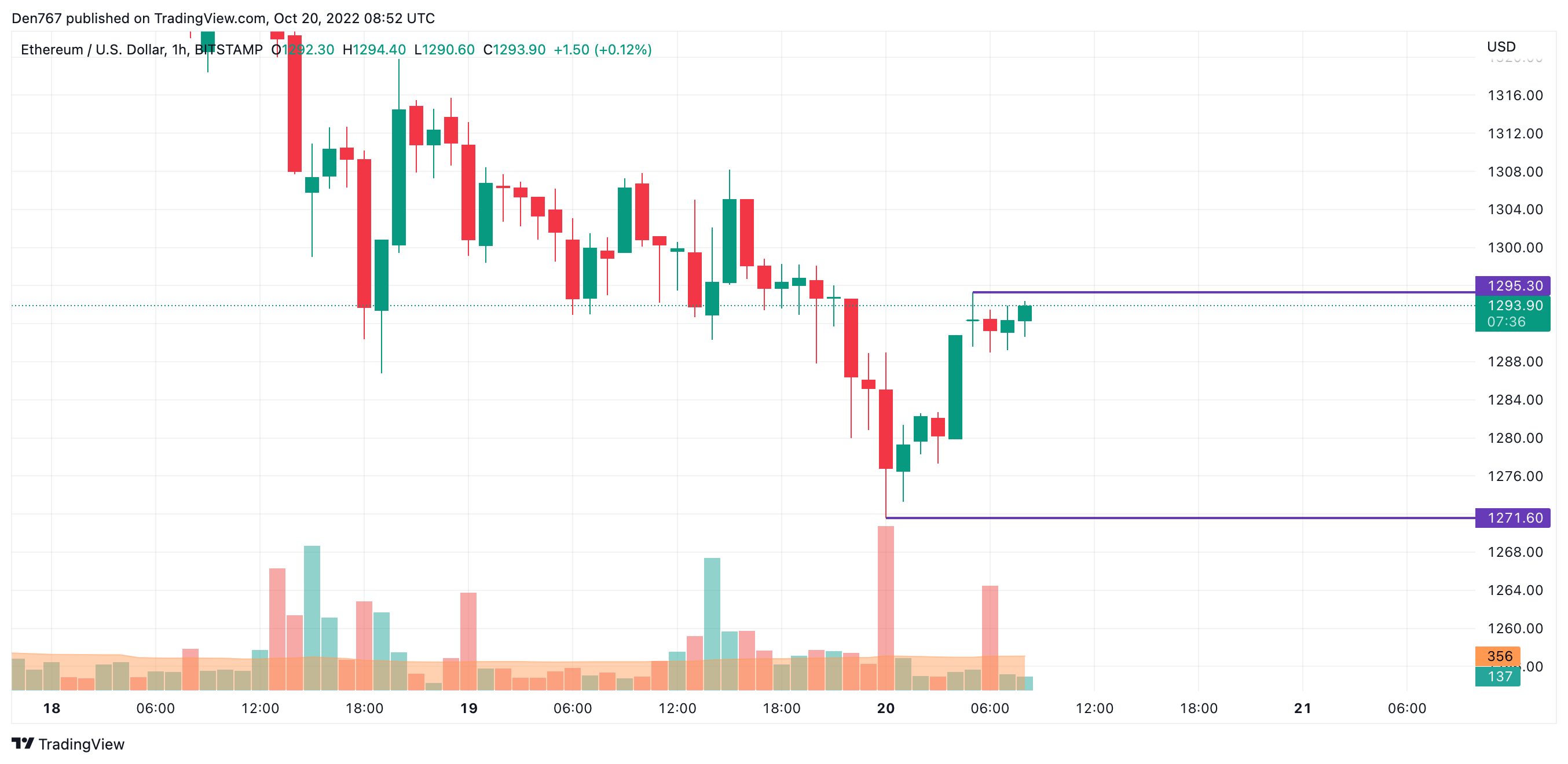 ETH/USD chart by TradingView