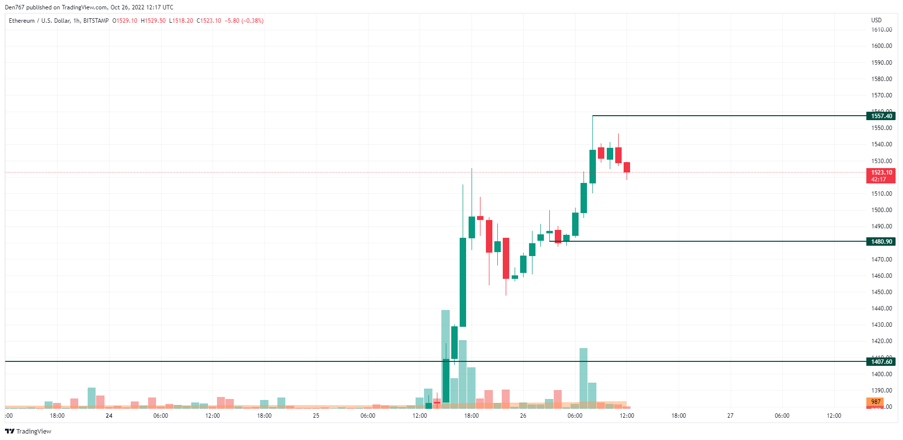 График ETH / USD от TradingView