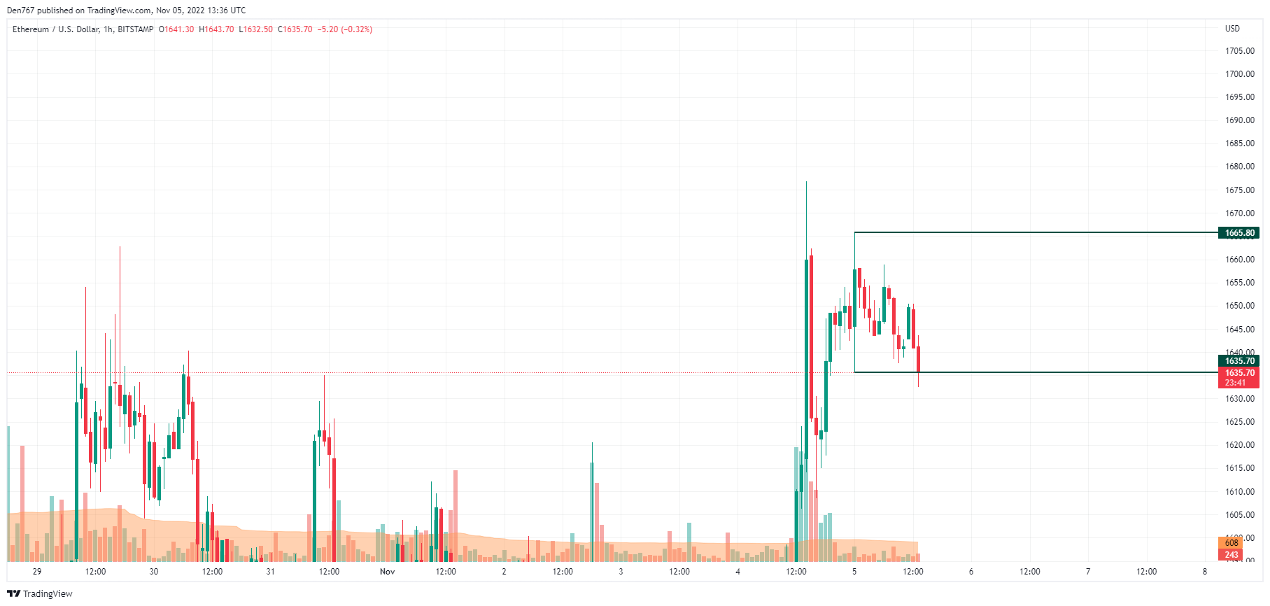 График ETH / USD от TradingView