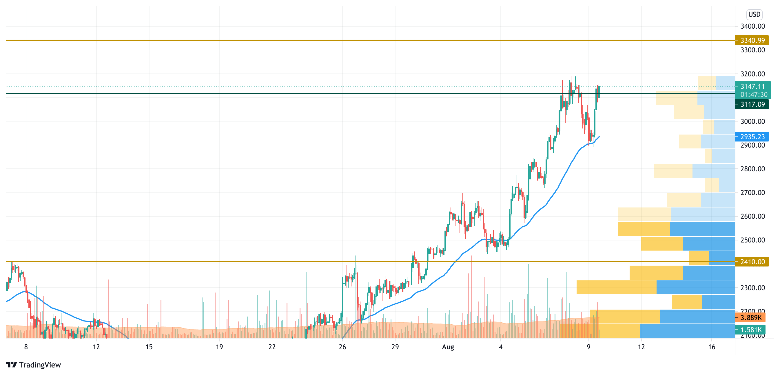 ETH/USD chart by TradingView