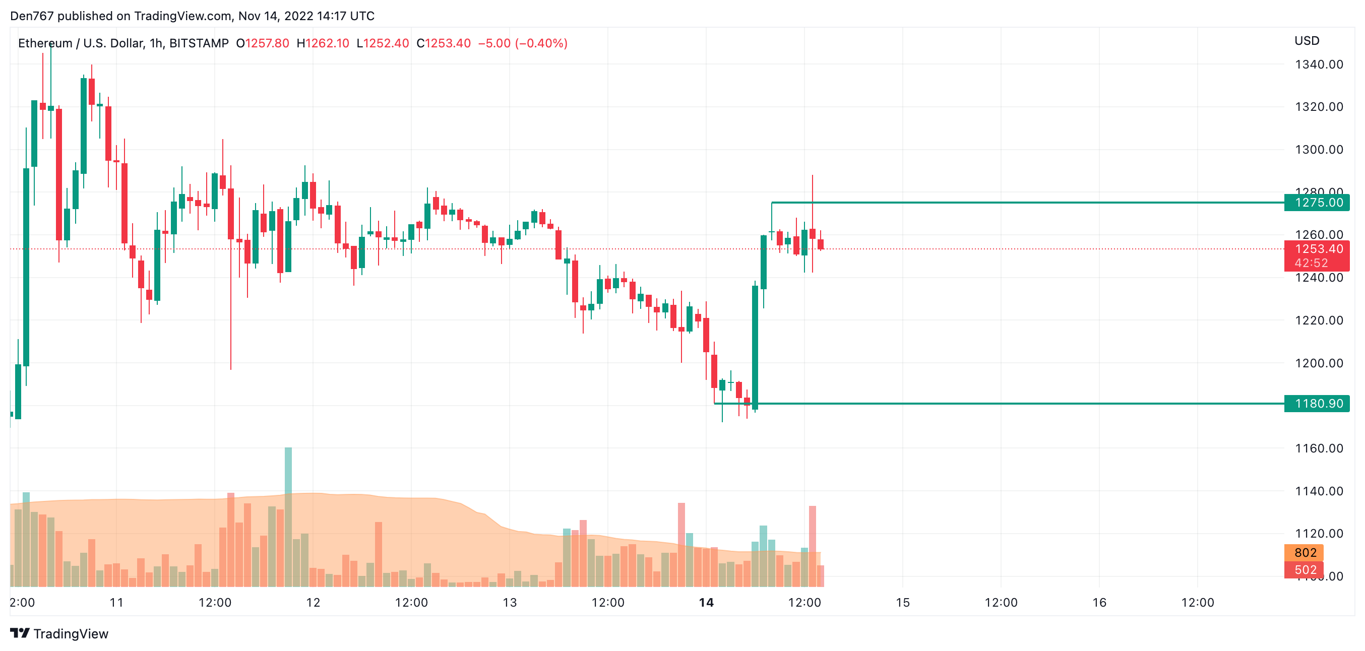 ETH/USD chart by TradingView