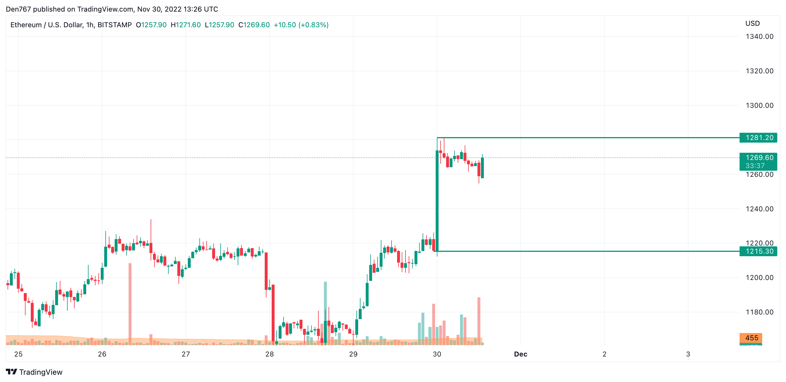 ETH/USD chart by TradingView