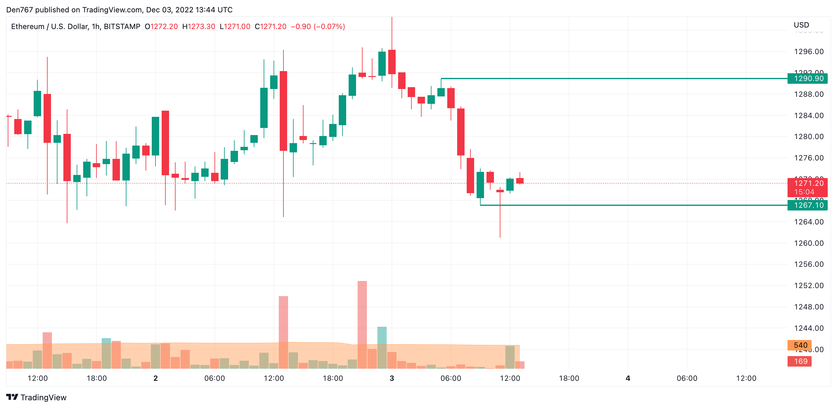 ETH / USD grafikon od TradingView