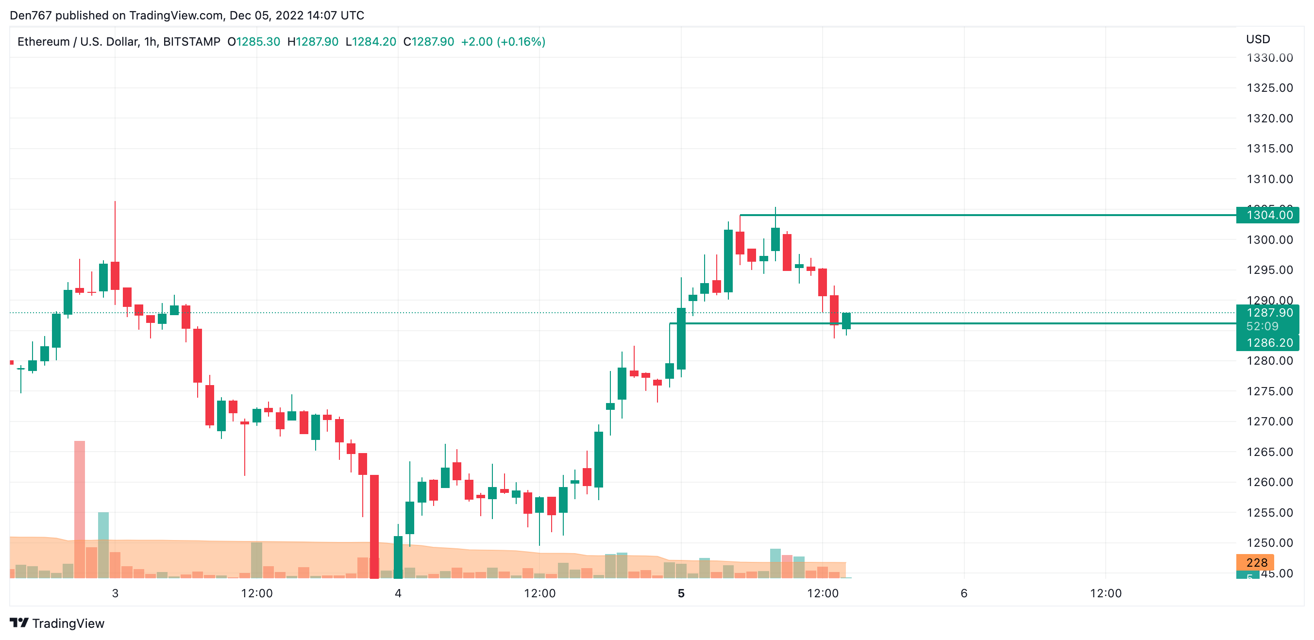 ETH / USD diagramma pēc TradingView