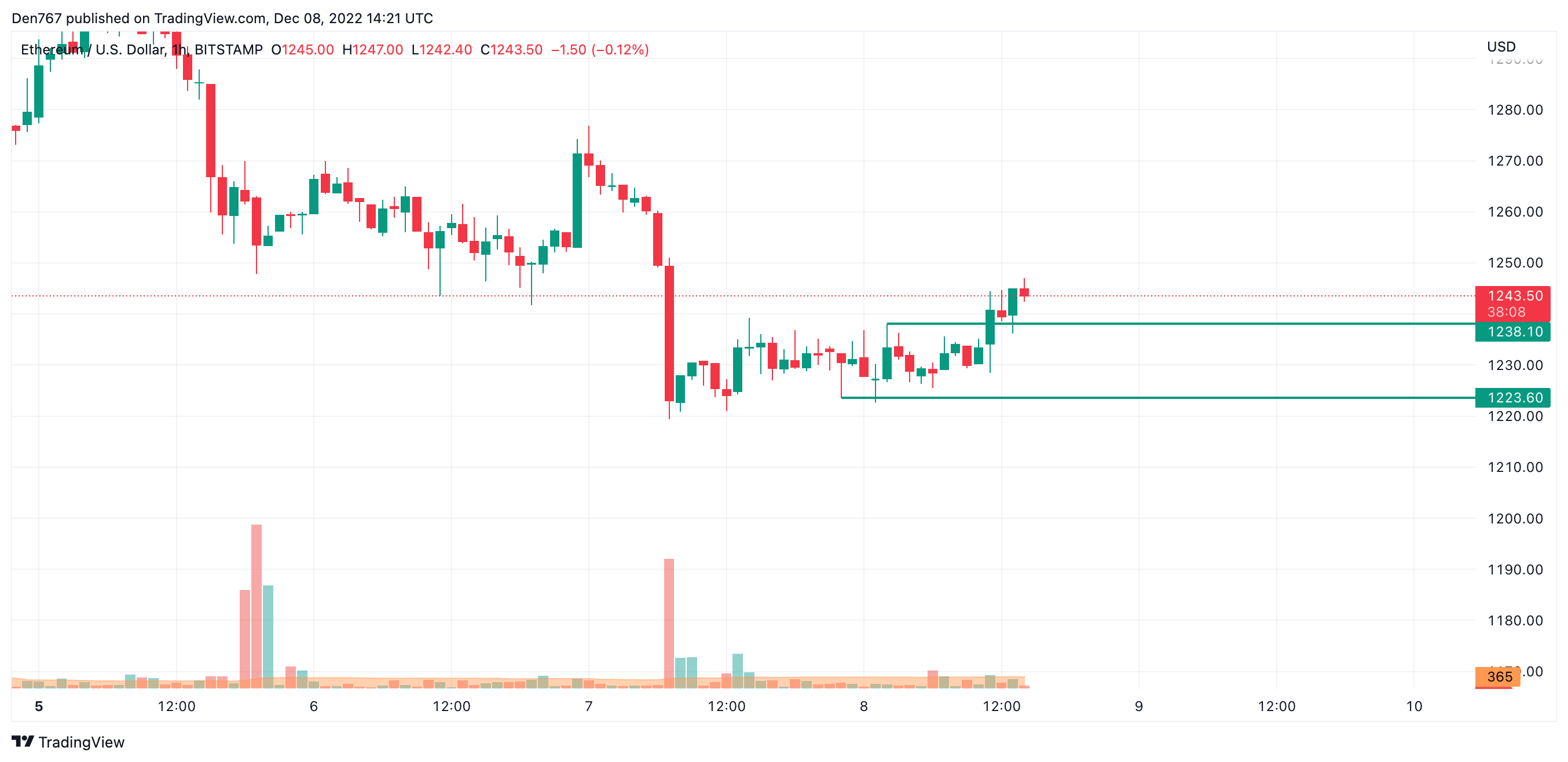 Gráfico ETH / USD por TradingView