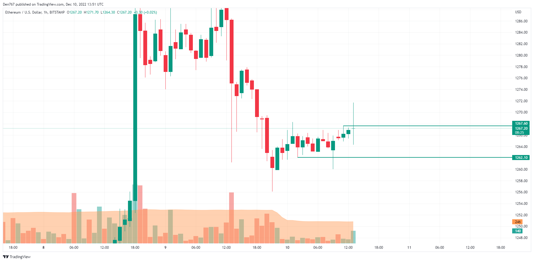 תרשים ETH / USD על ידי TradingView