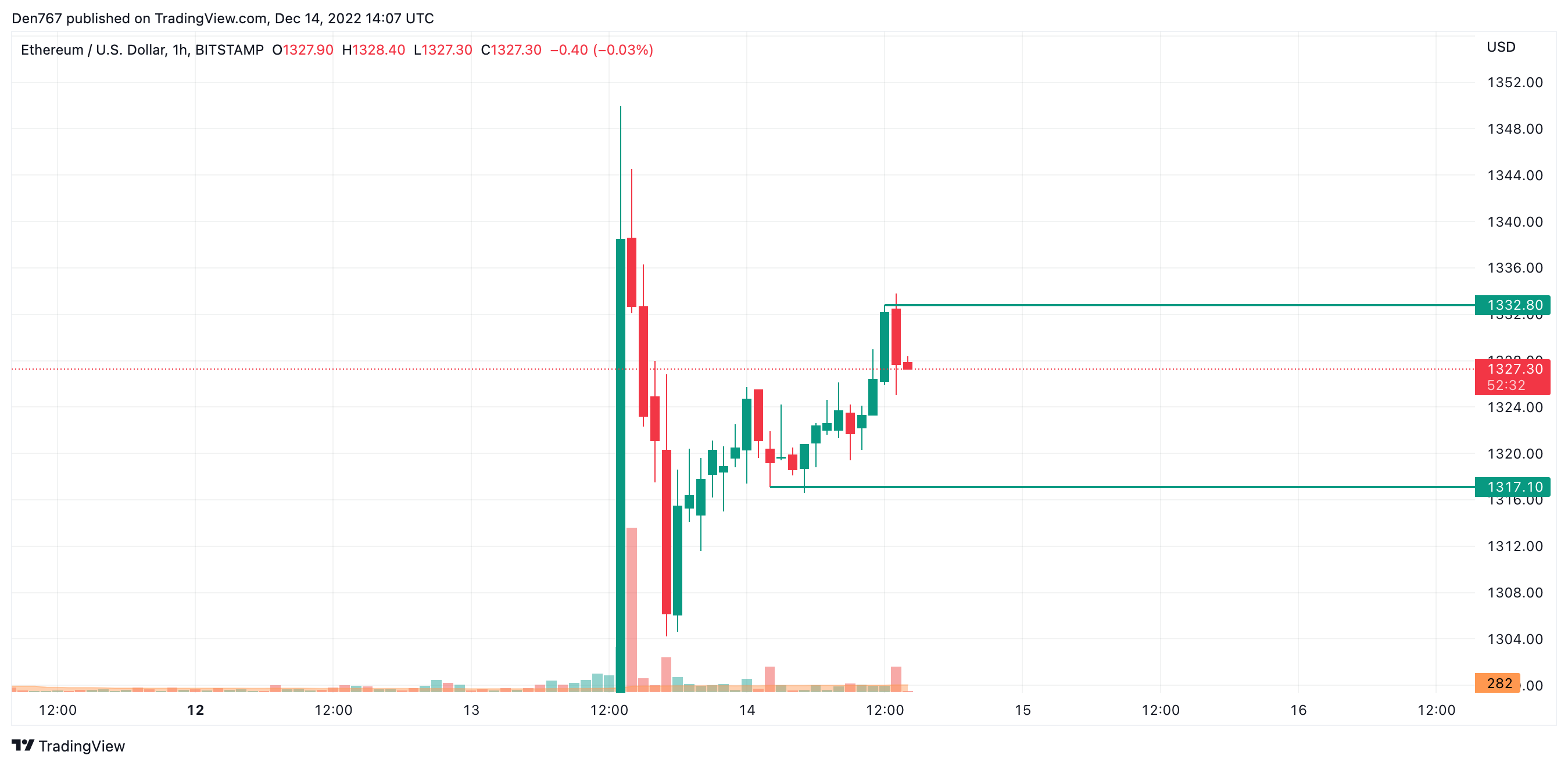 ETH / USD טשאַרט דורך TradingView