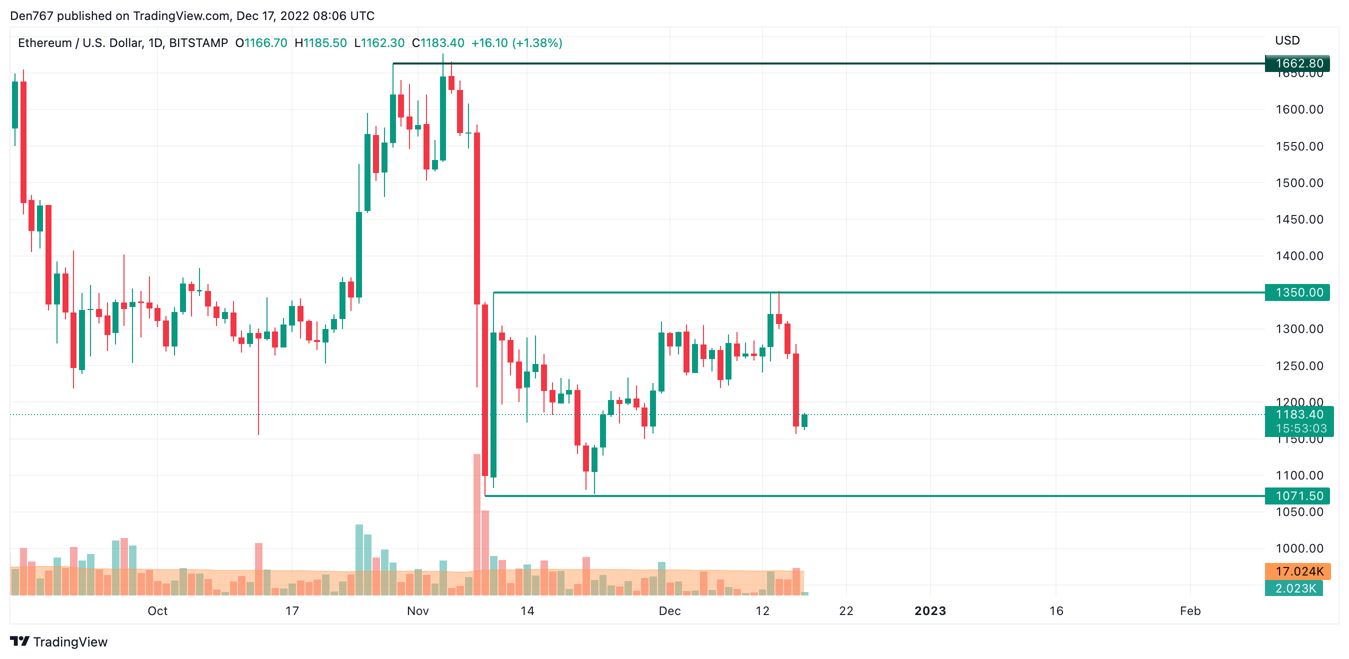 ETH / USD-grafiek door TradingView