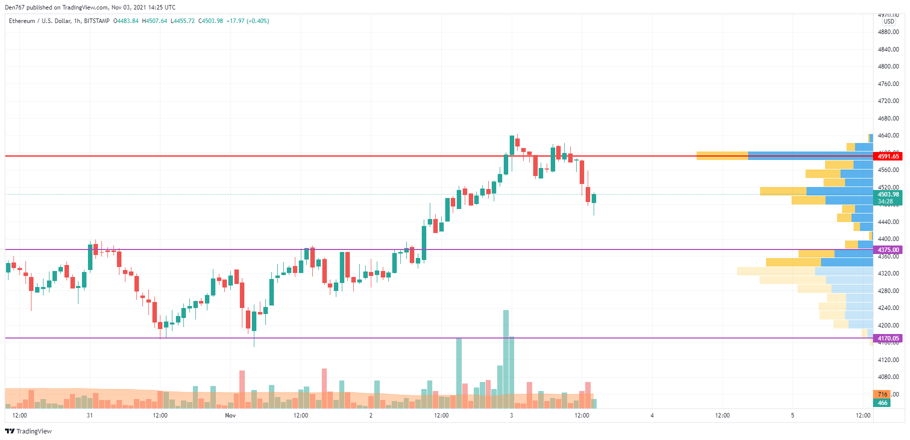 ETH/USD chart by TradingView