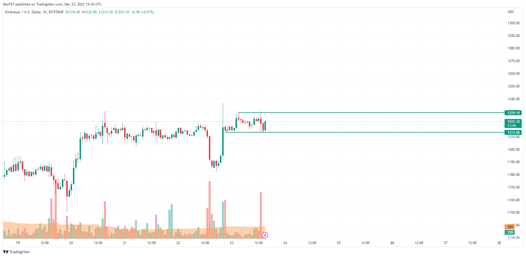 ETH/USD chart by TradingView